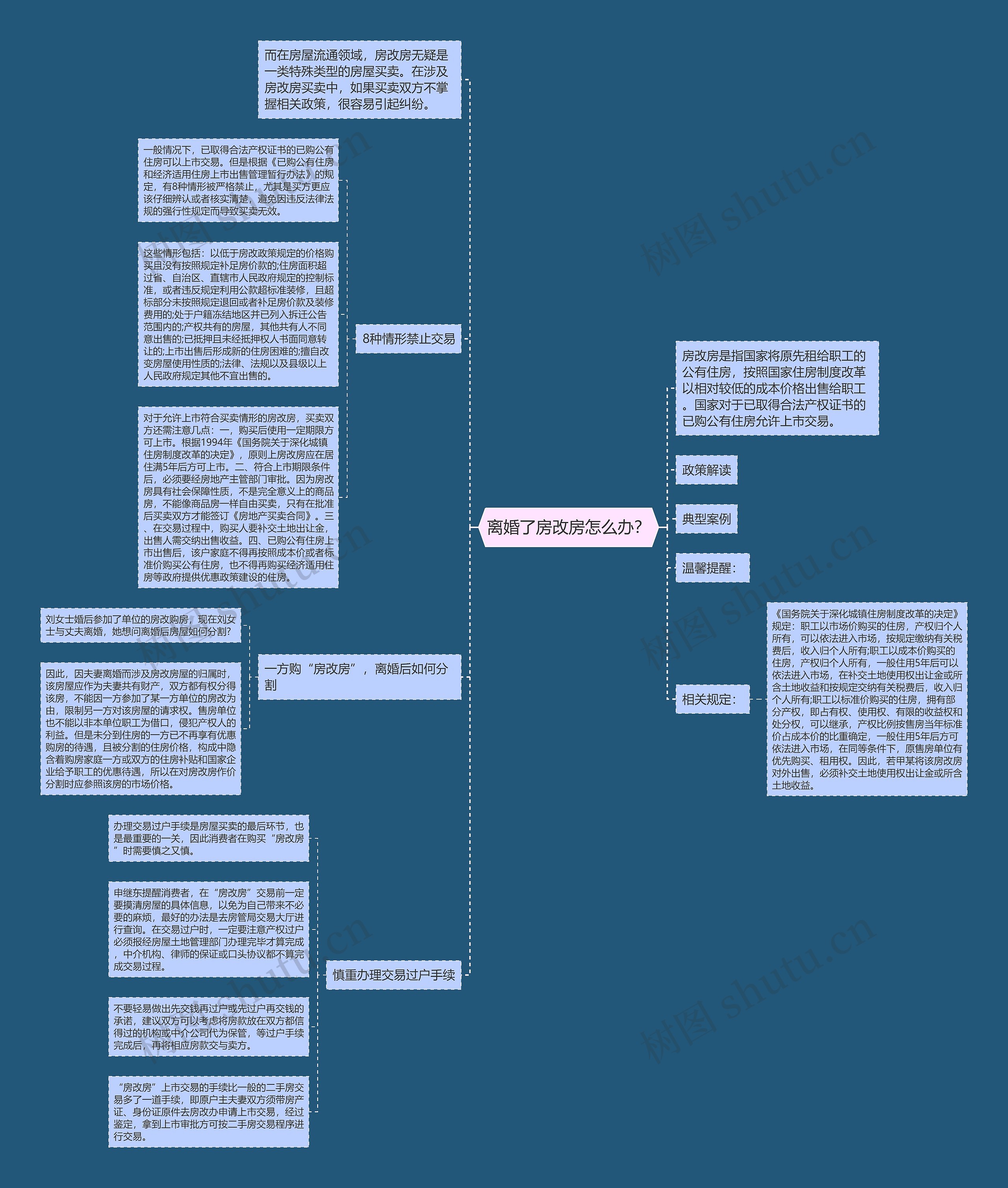 离婚了房改房怎么办？思维导图