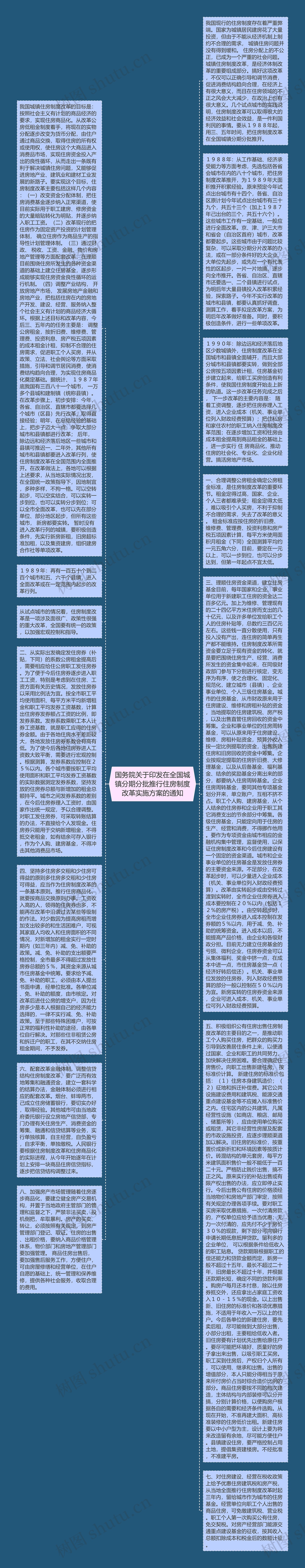 国务院关于印发在全国城镇分期分批推行住房制度改革实施方案的通知思维导图