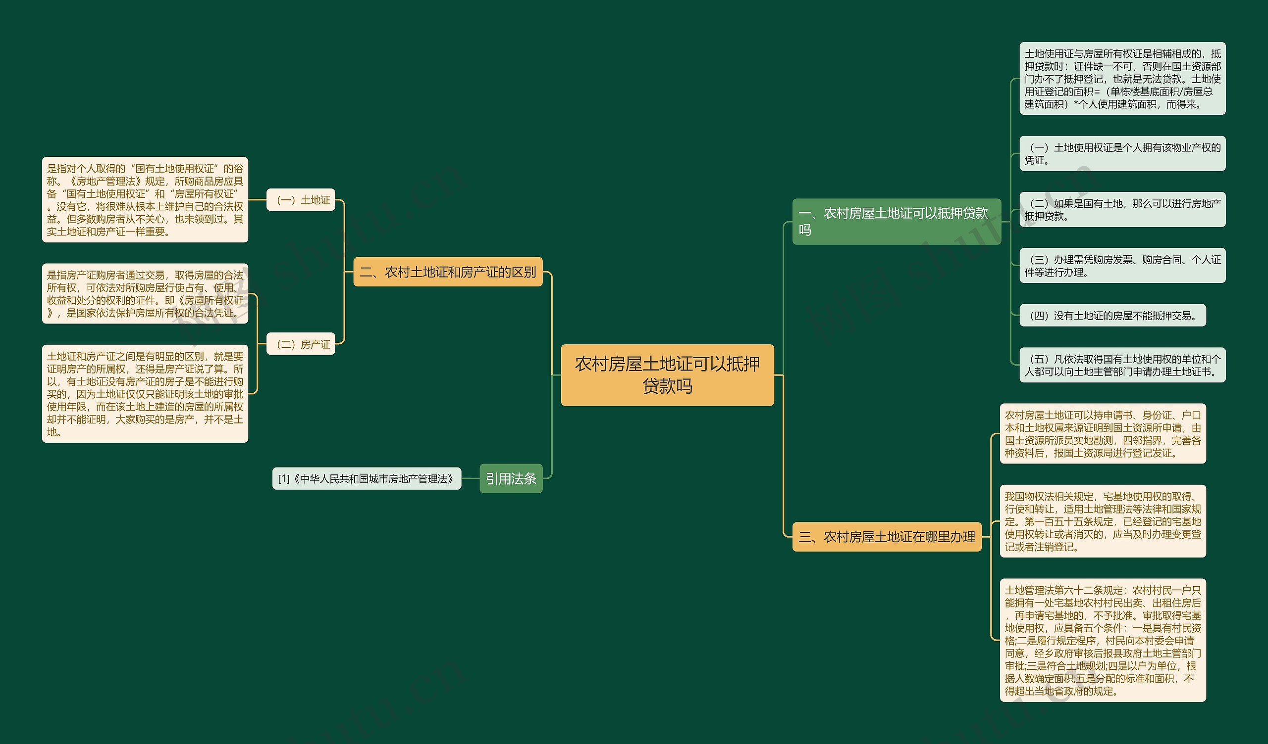 农村房屋土地证可以抵押贷款吗思维导图