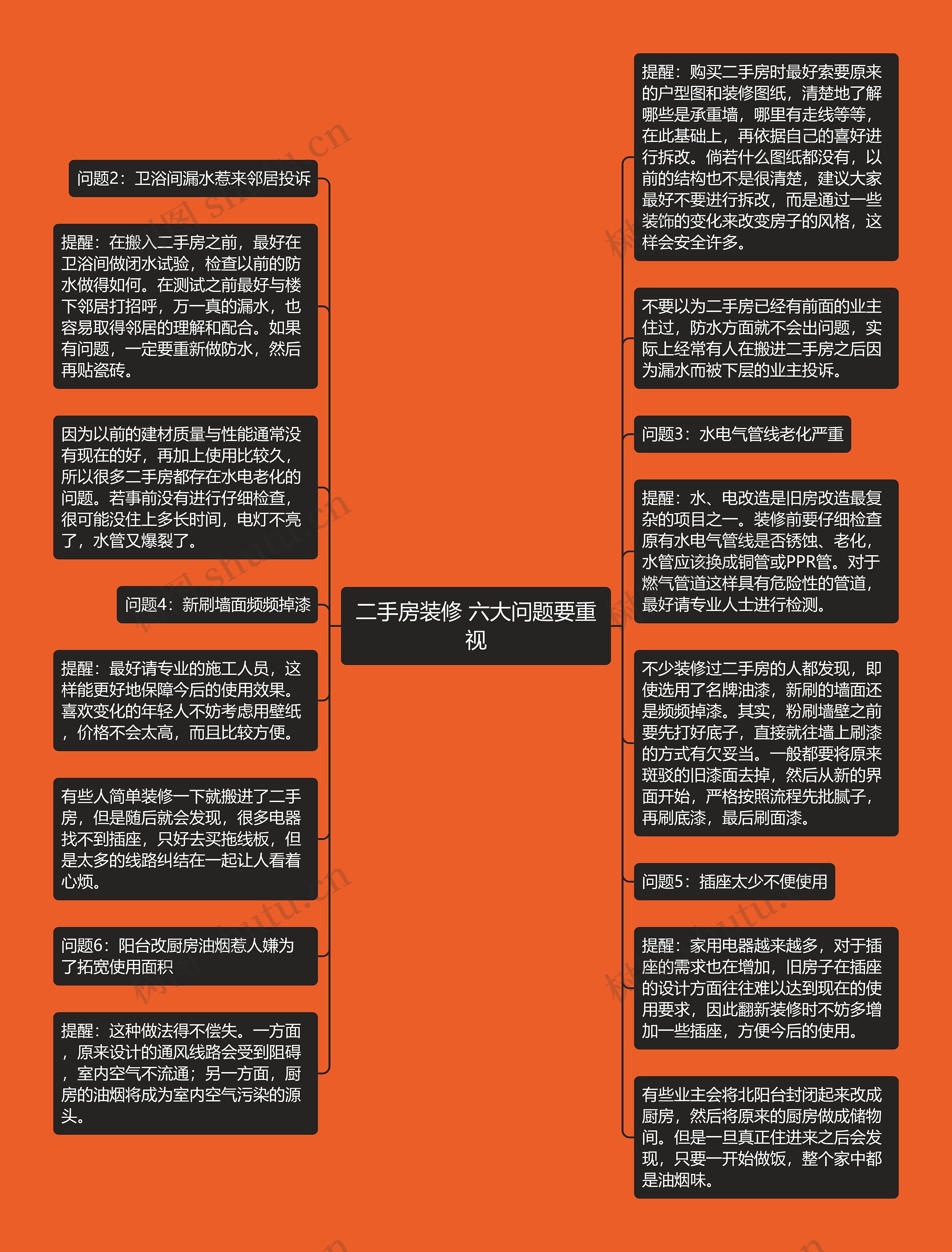 二手房装修 六大问题要重视思维导图