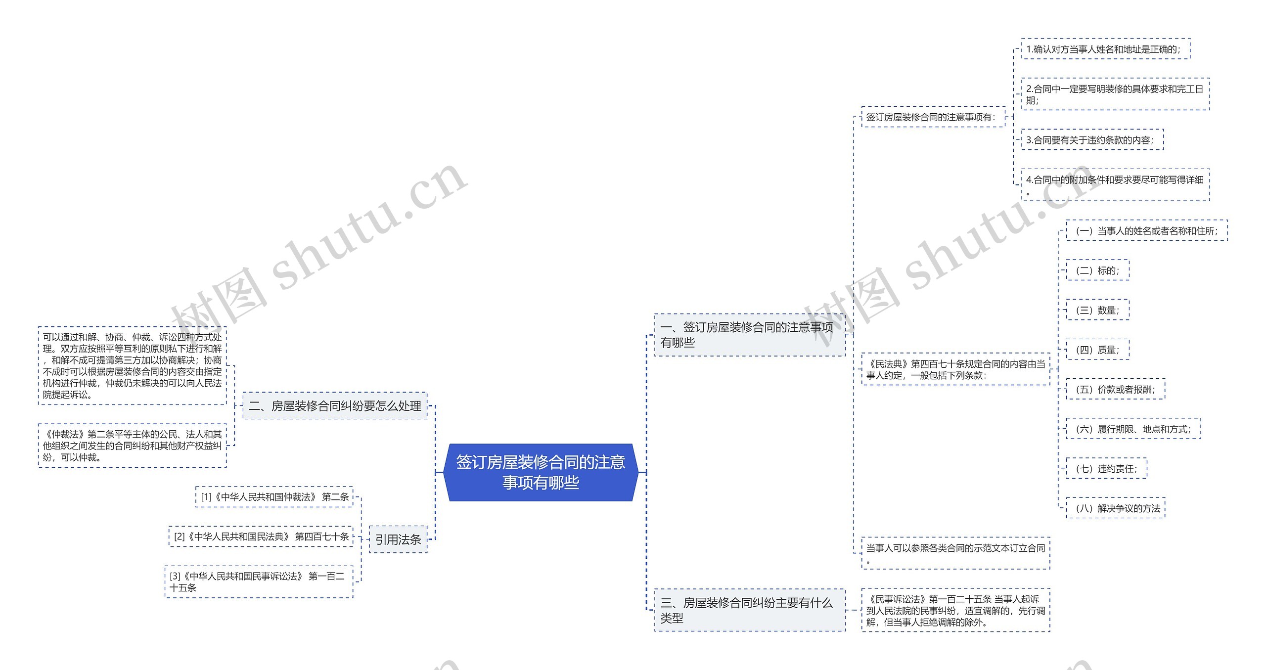 签订房屋装修合同的注意事项有哪些思维导图