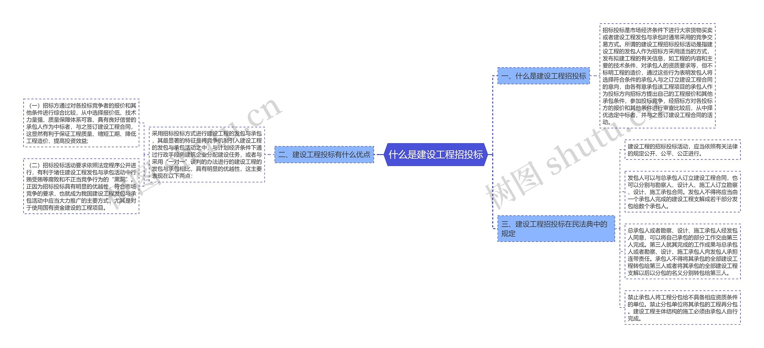 什么是建设工程招投标思维导图