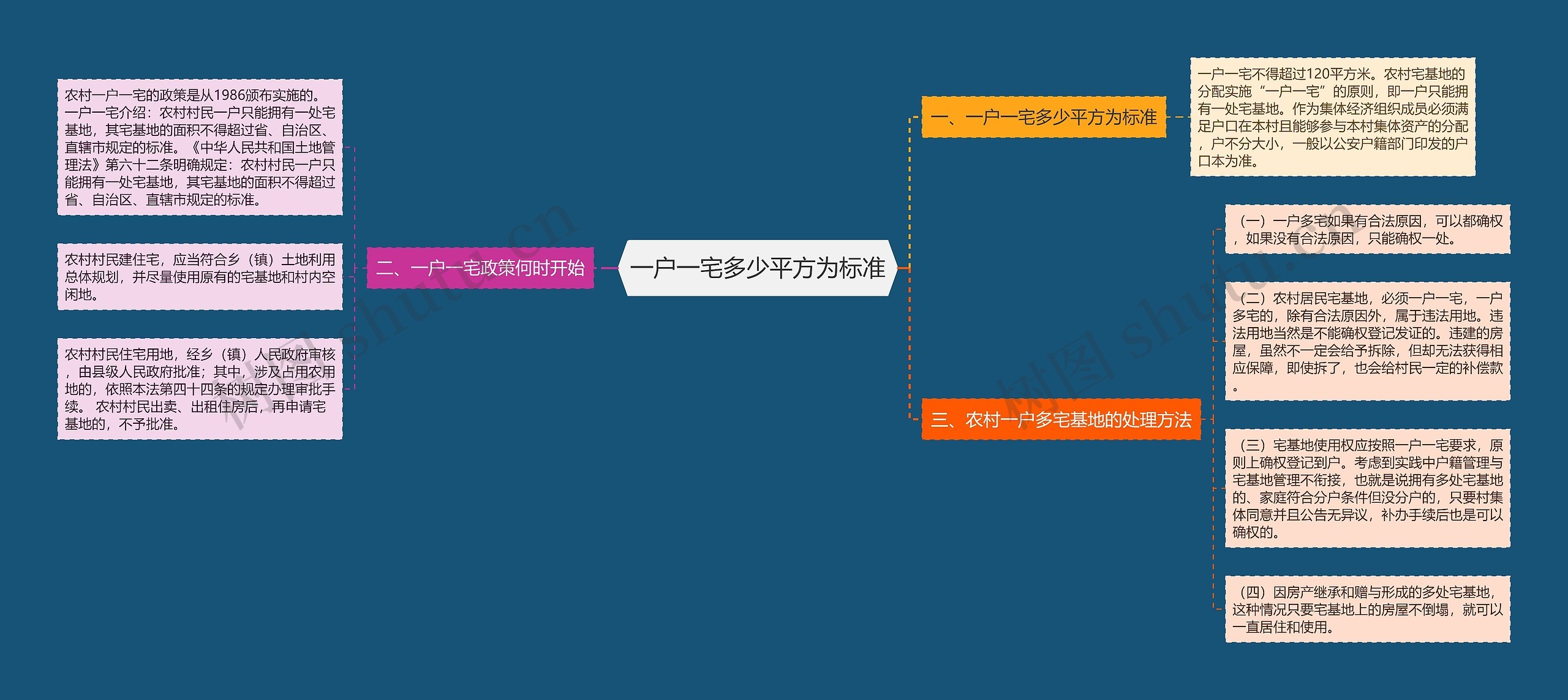 一户一宅多少平方为标准思维导图
