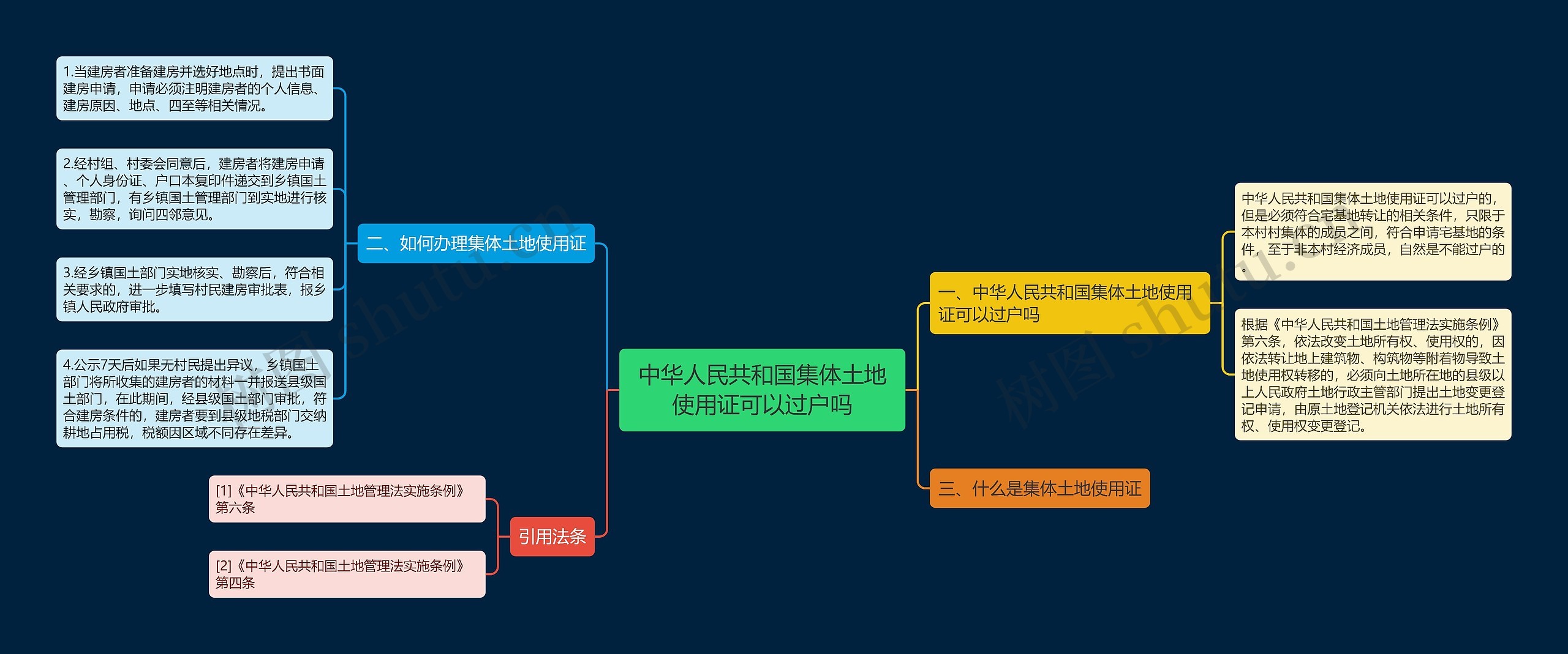 中华人民共和国集体土地使用证可以过户吗思维导图