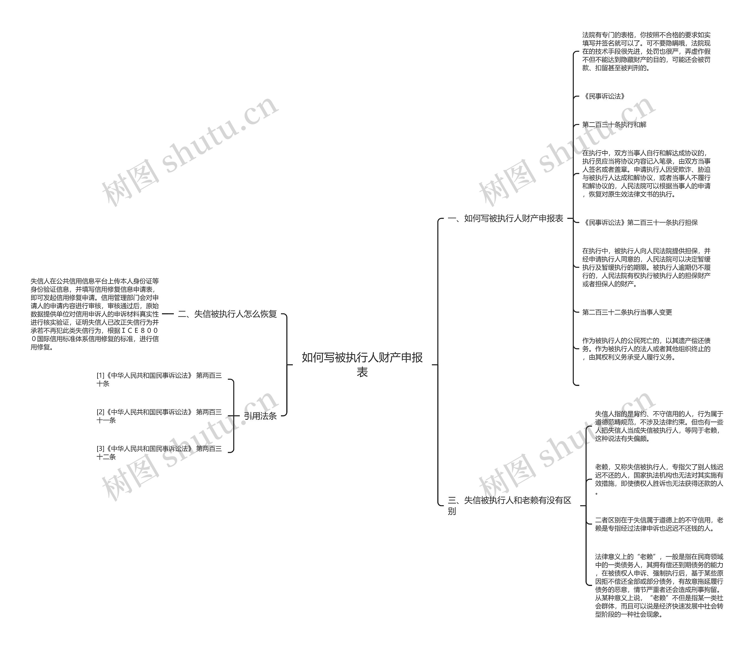 如何写被执行人财产申报表思维导图