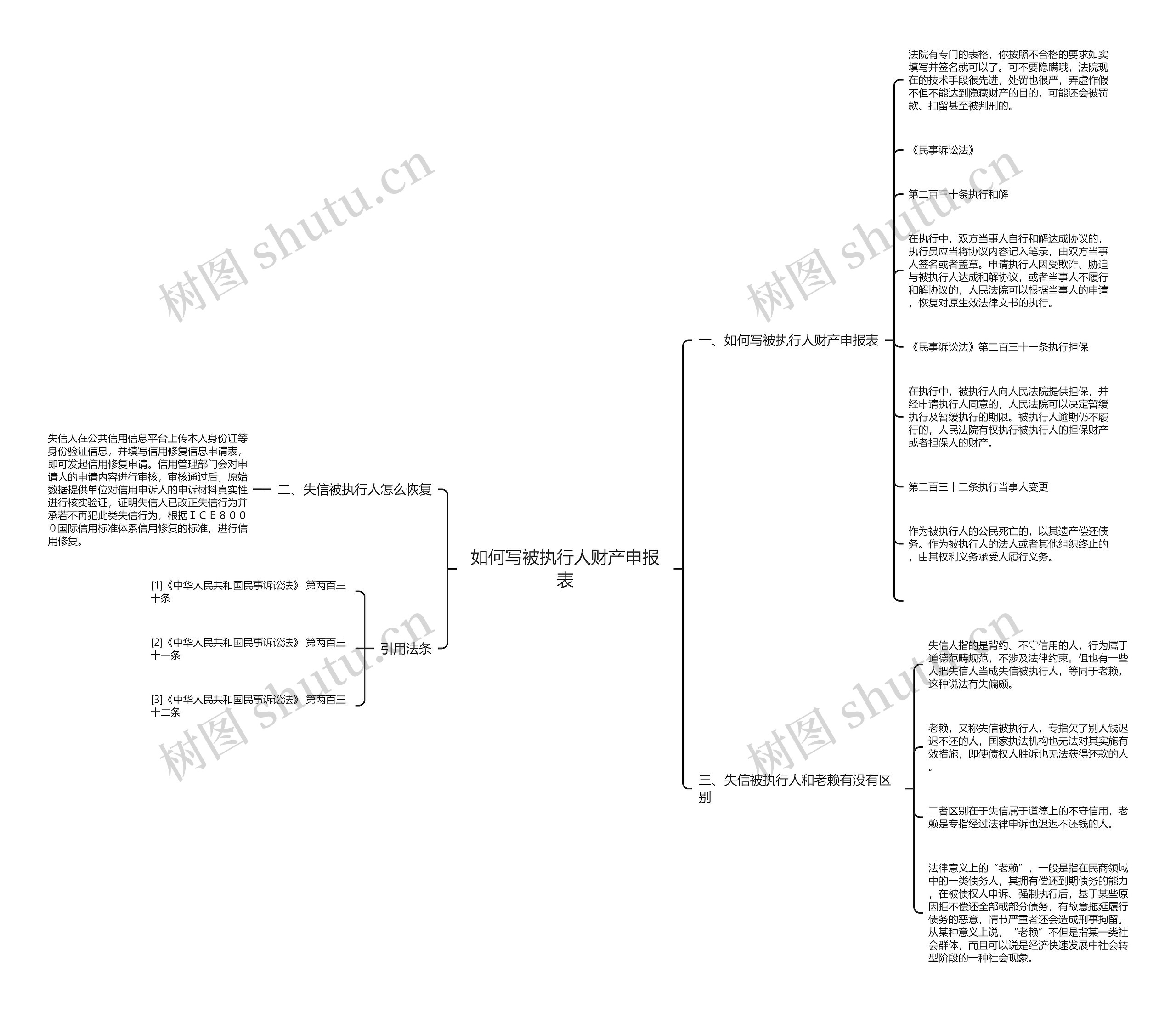 如何写被执行人财产申报表思维导图高清图 如何写被执行人财产申报表思维导图