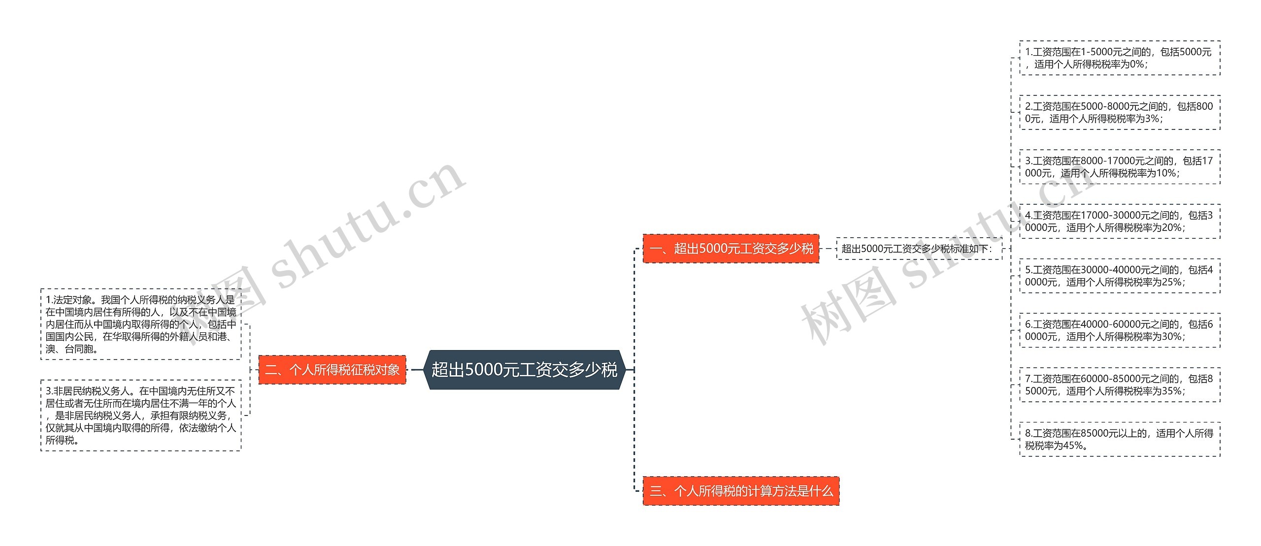 超出5000元工资交多少税思维导图