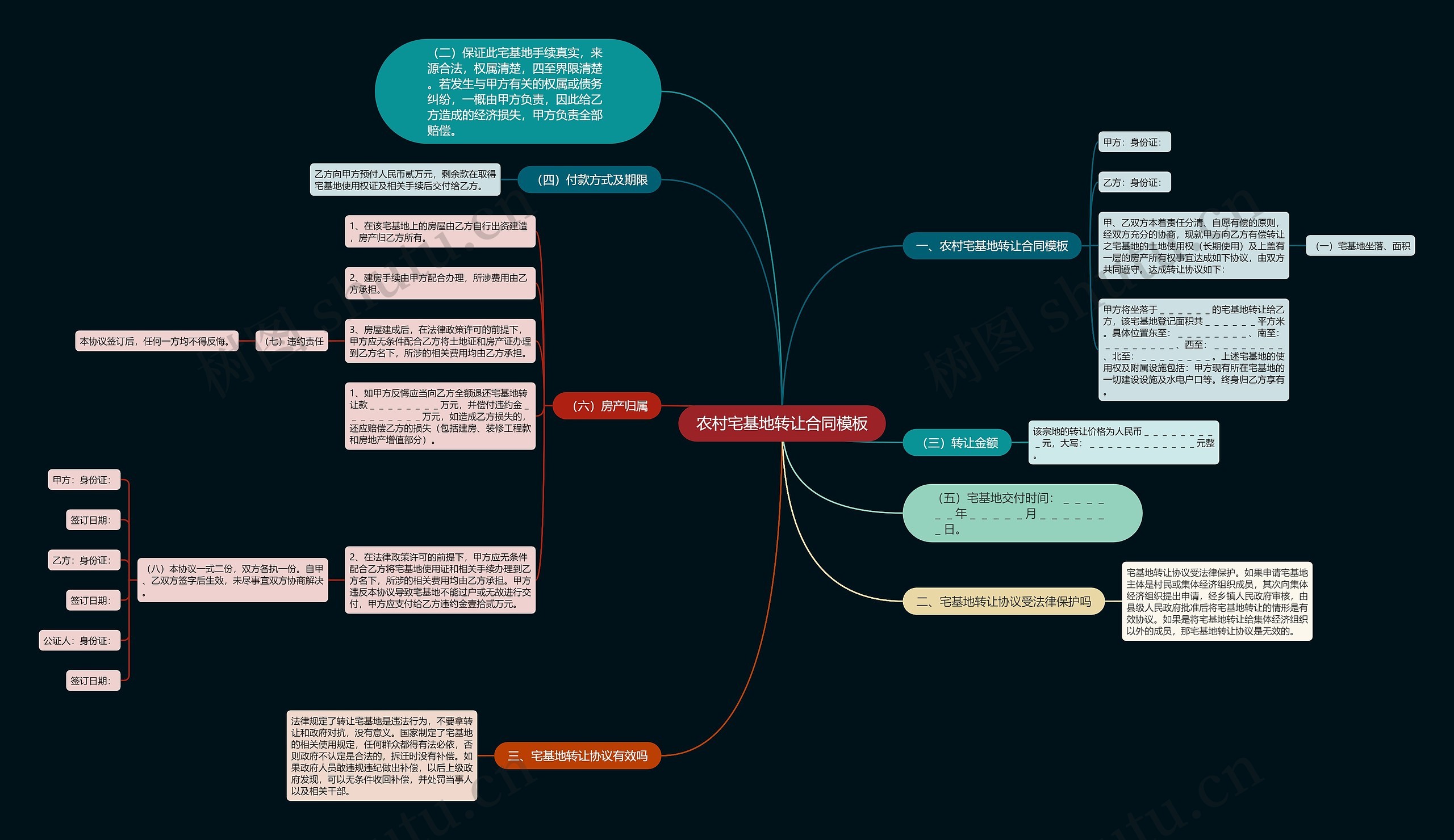 农村宅基地转让合同思维导图