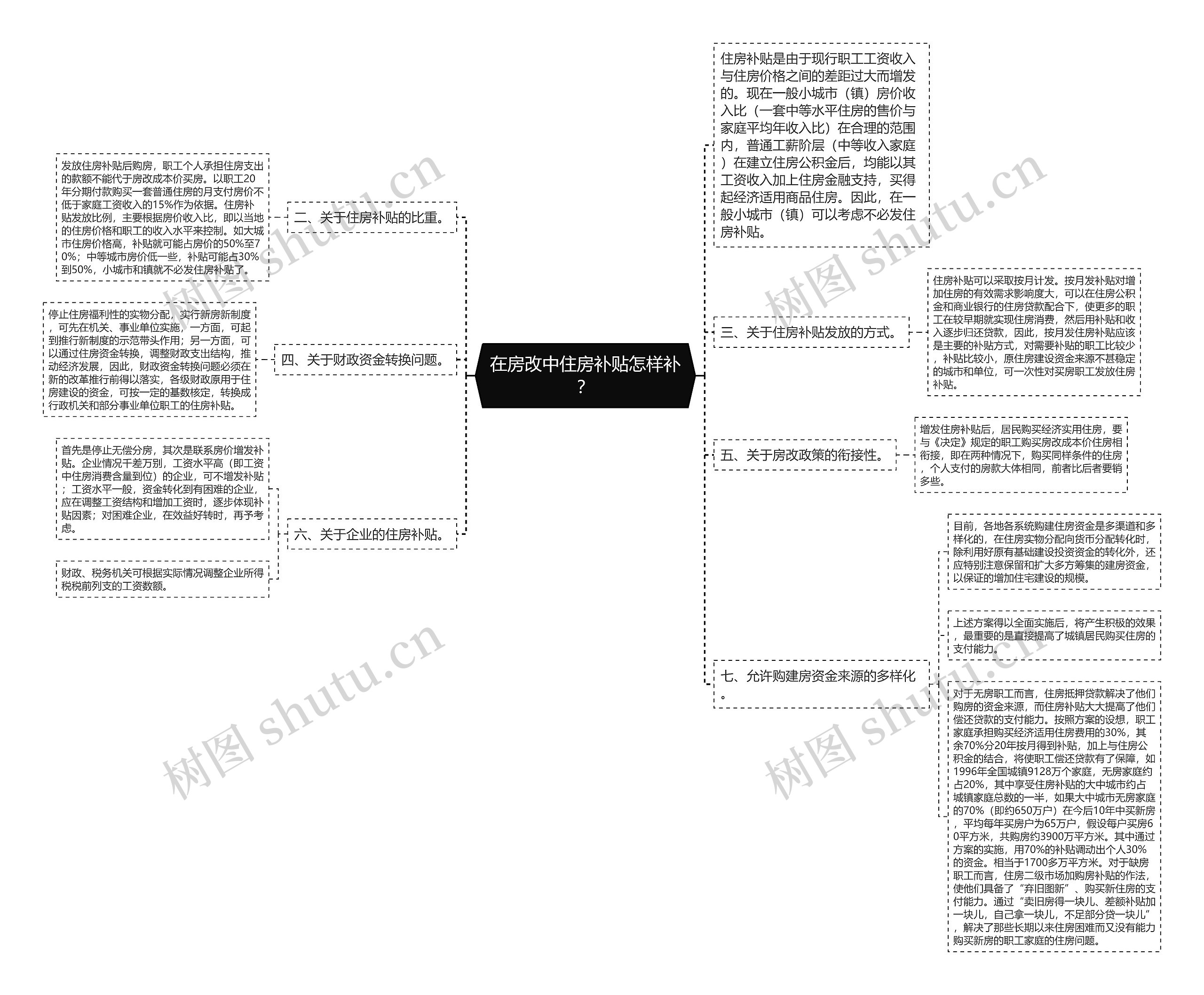 在房改中住房补贴怎样补？思维导图