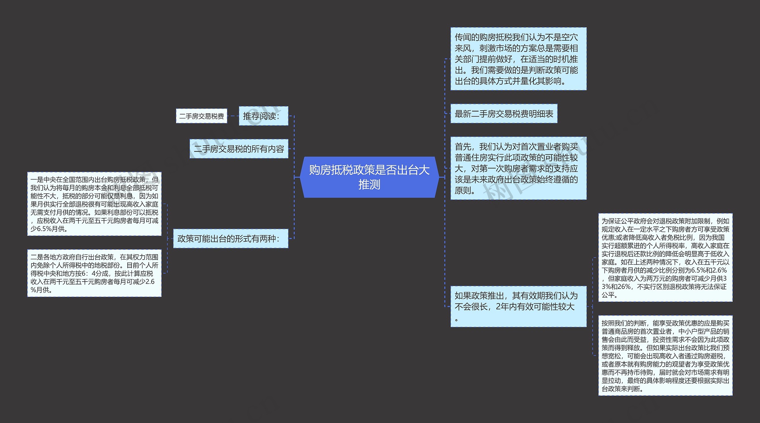 购房抵税政策是否出台大推测思维导图