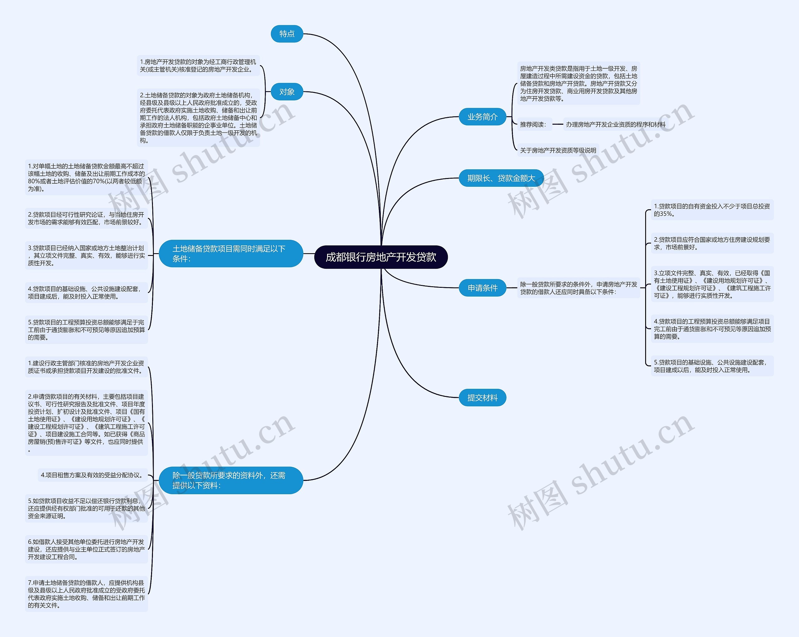 成都银行房地产开发贷款思维导图