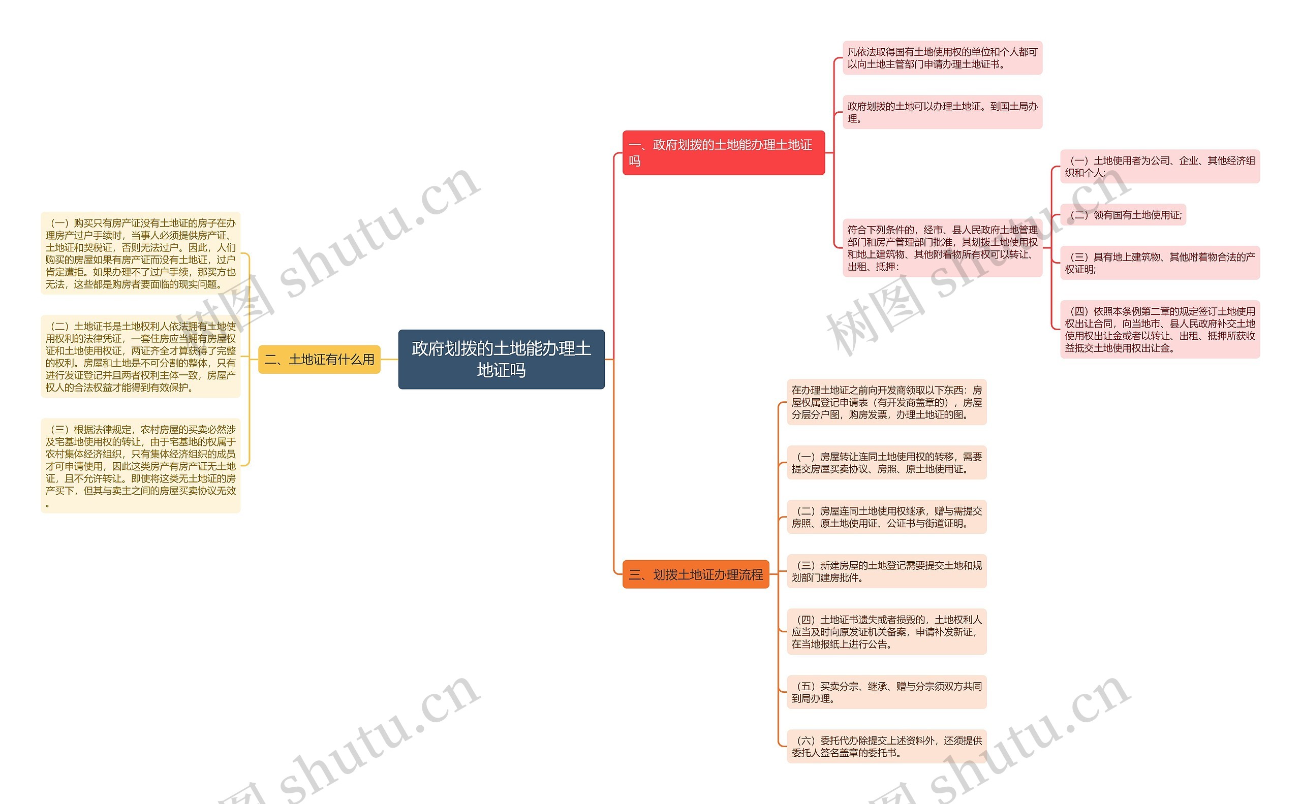 政府划拨的土地能办理土地证吗思维导图