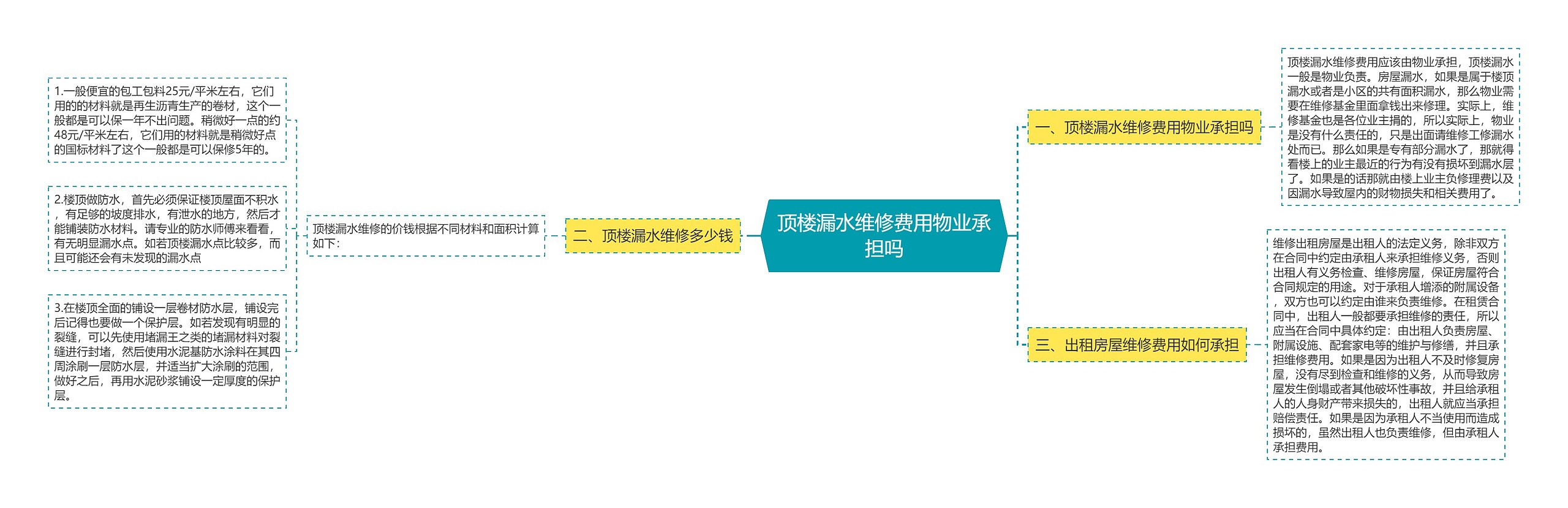 顶楼漏水维修费用物业承担吗思维导图