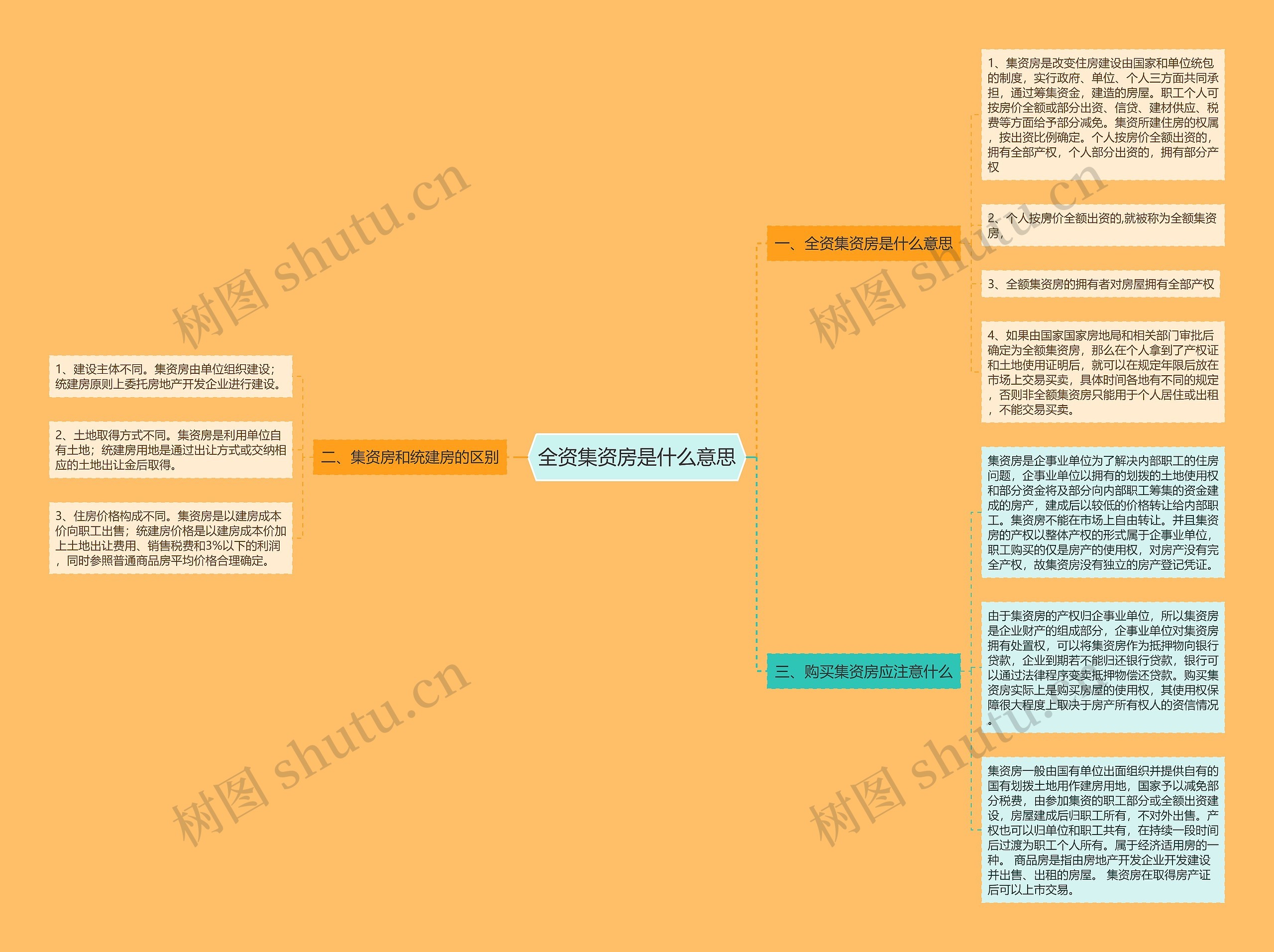 全资集资房是什么意思