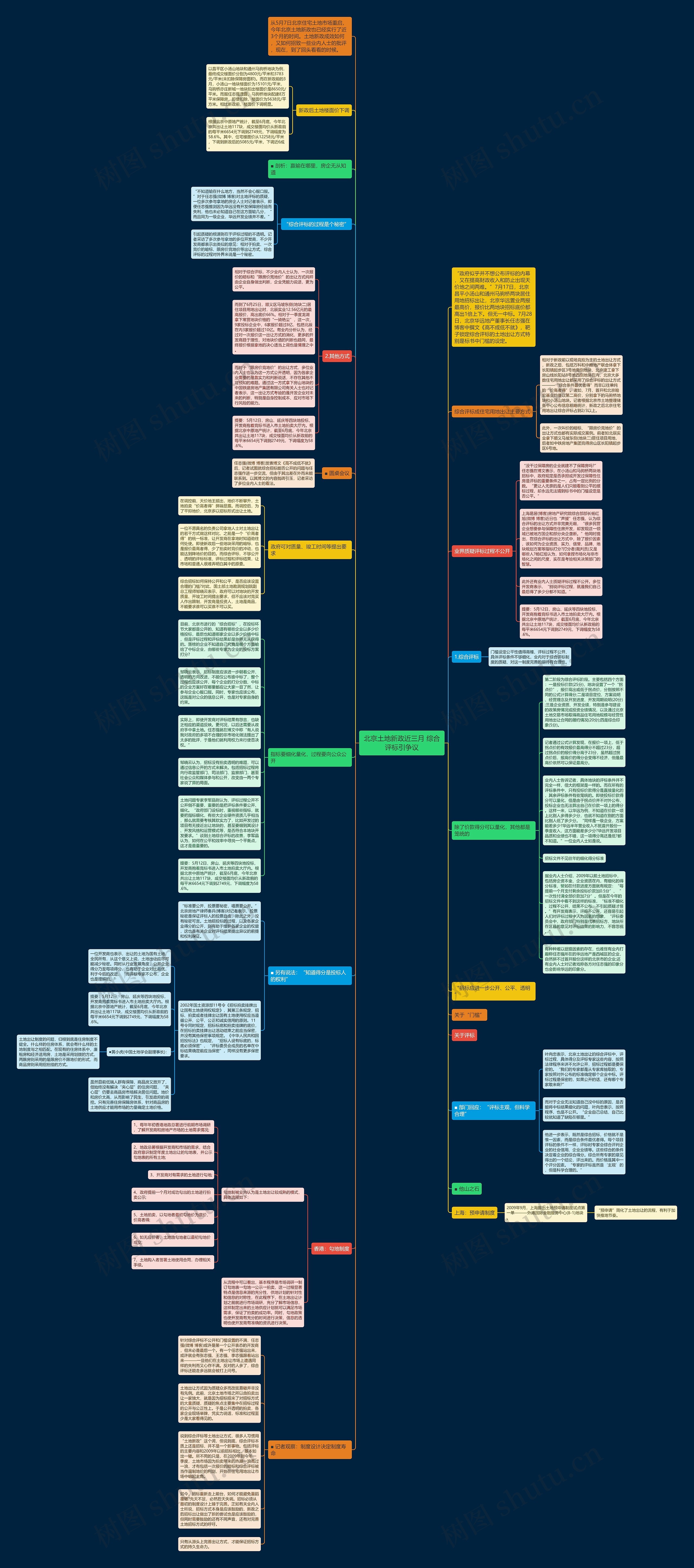 北京土地新政近三月 综合评标引争议思维导图