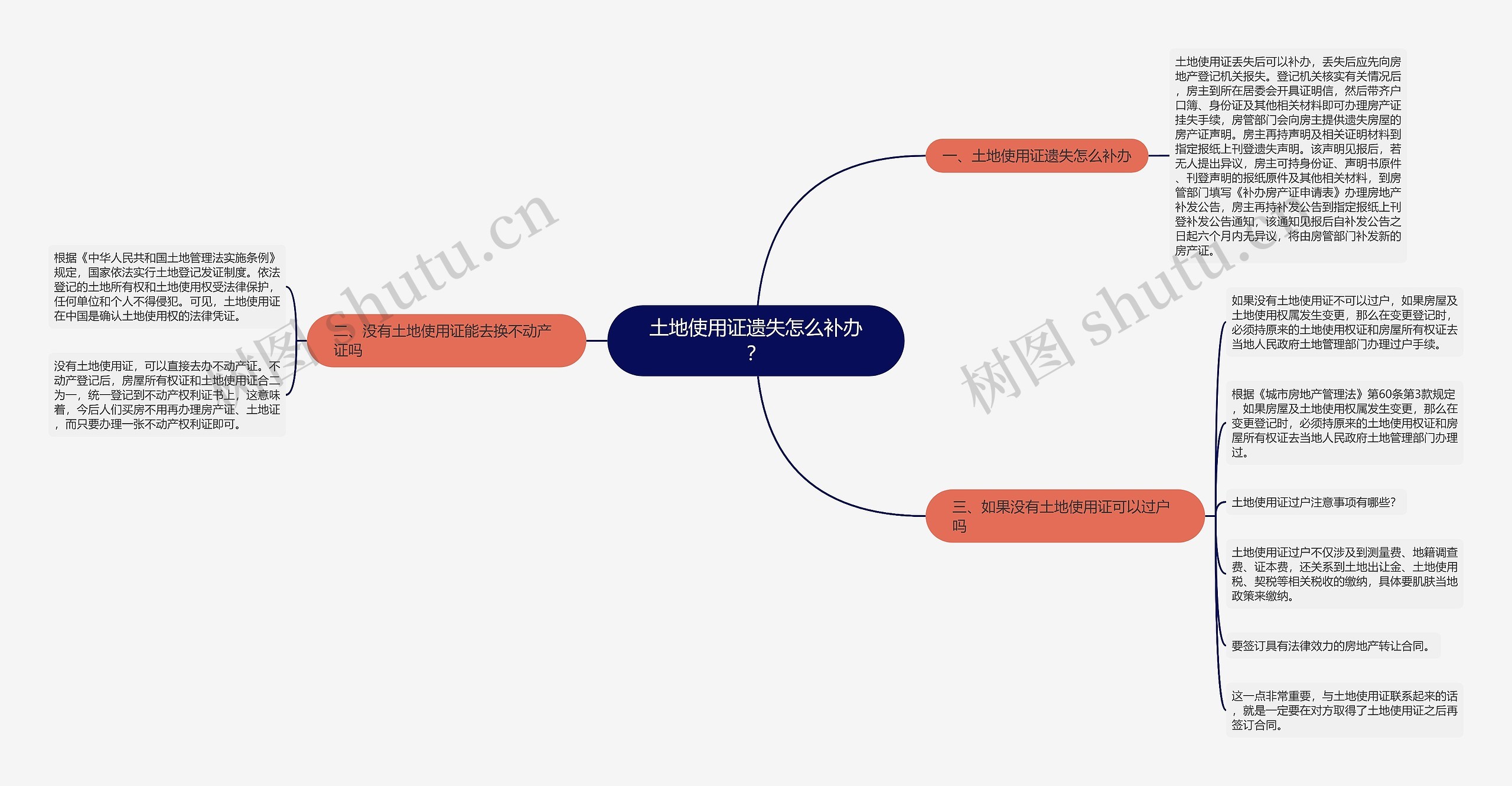 土地使用证遗失怎么补办？思维导图