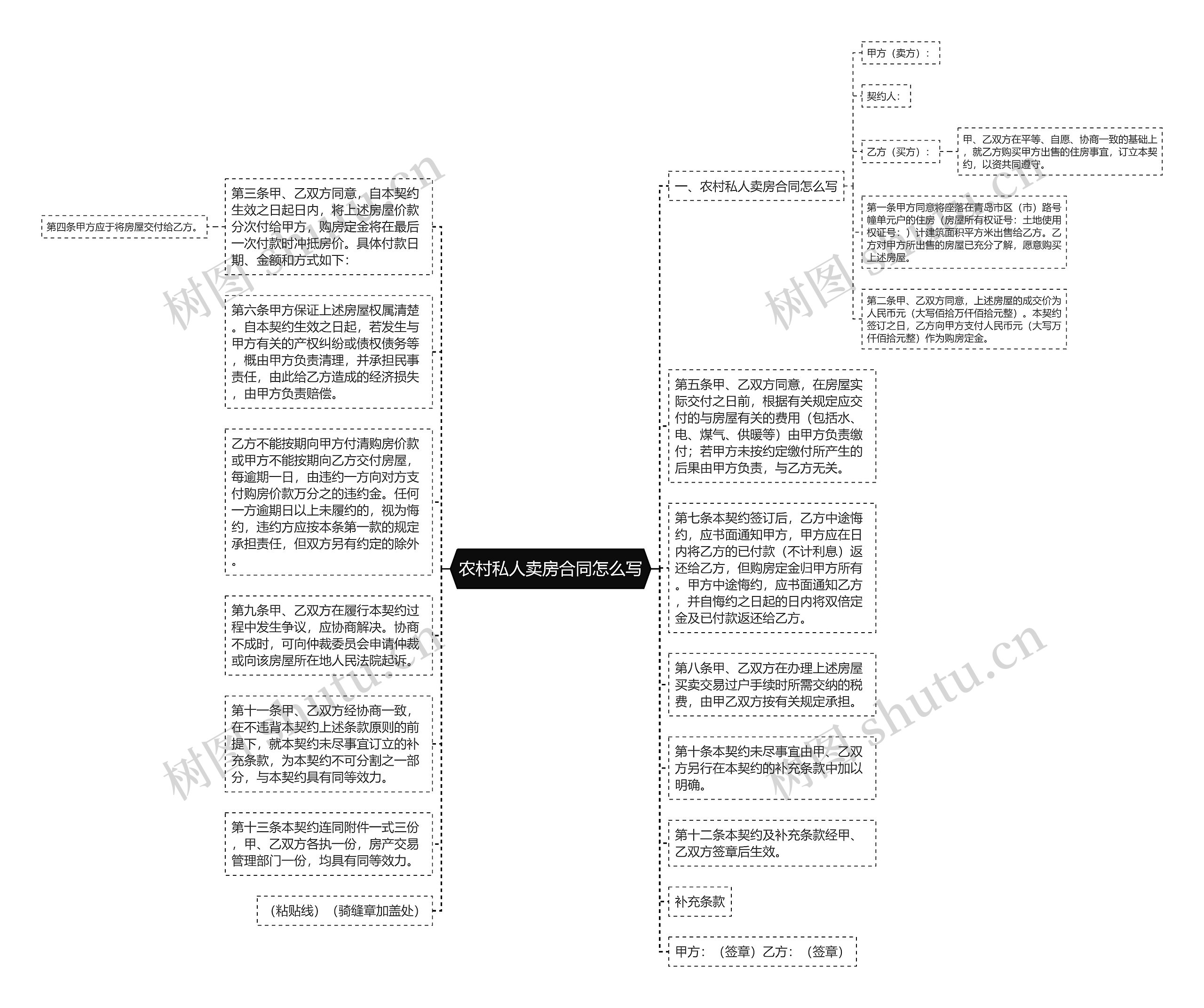 农村私人卖房合同怎么写思维导图