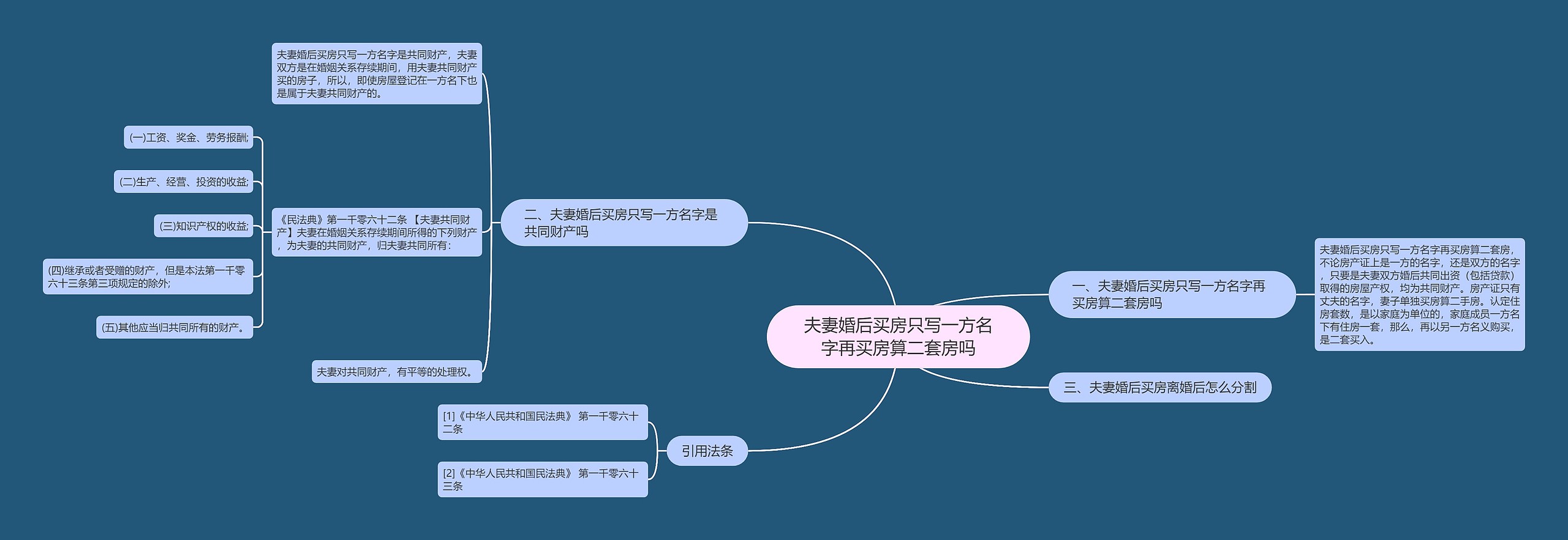 夫妻婚后买房只写一方名字再买房算二套房吗思维导图