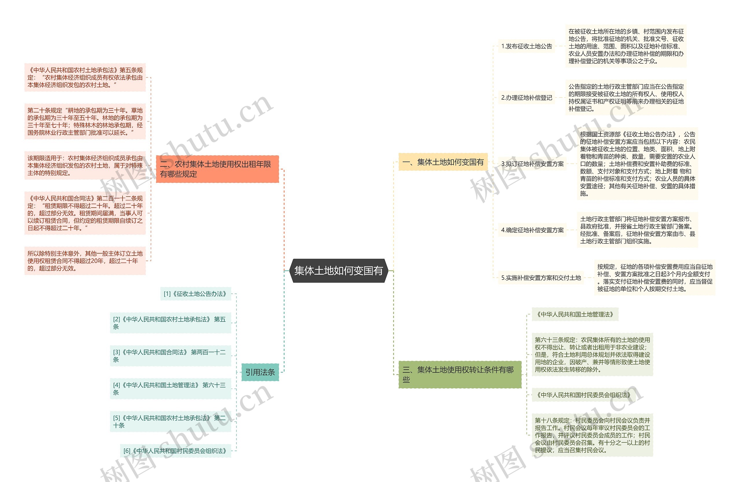 集体土地如何变国有思维导图