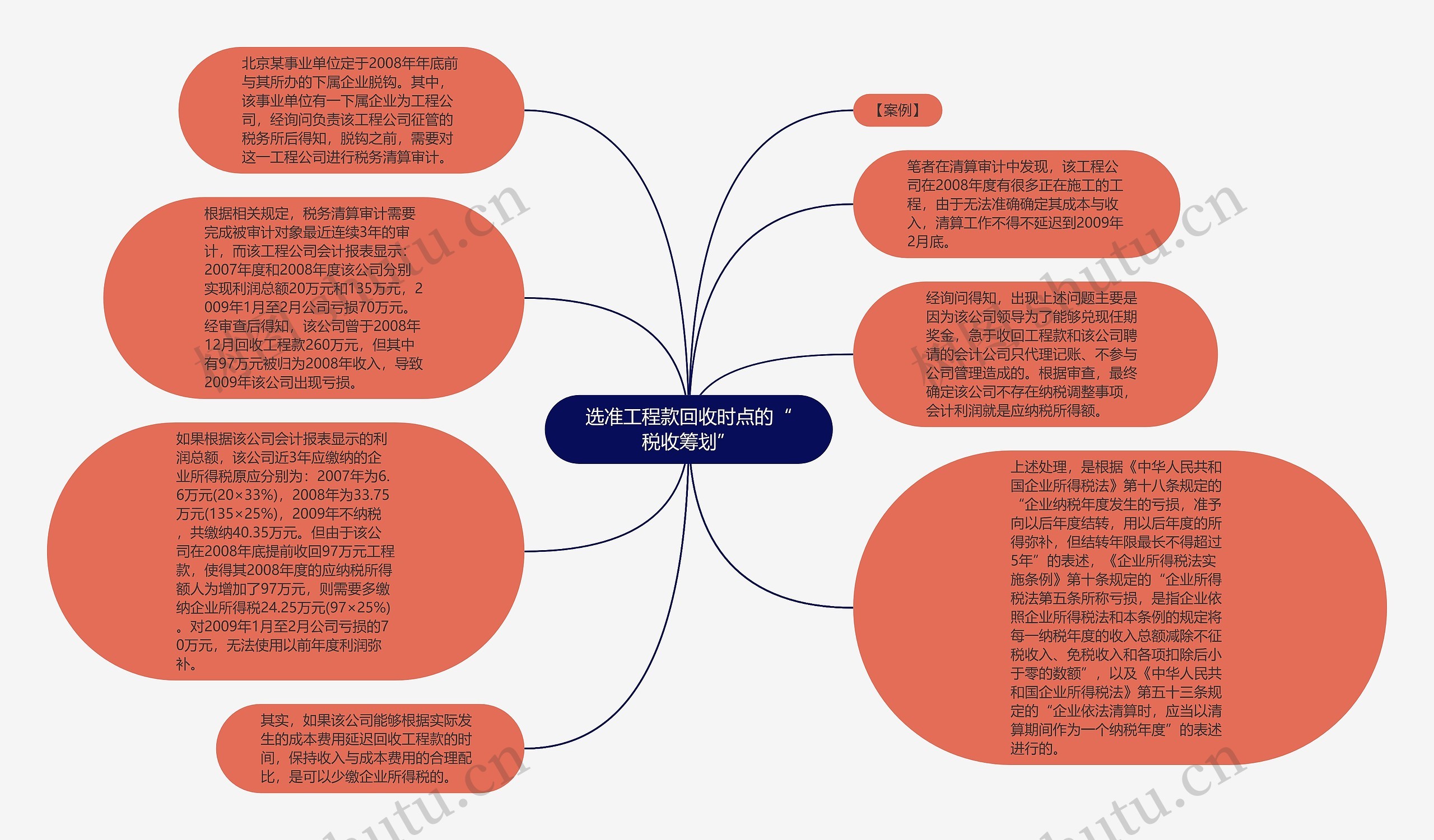 选准工程款回收时点的“税收筹划”思维导图