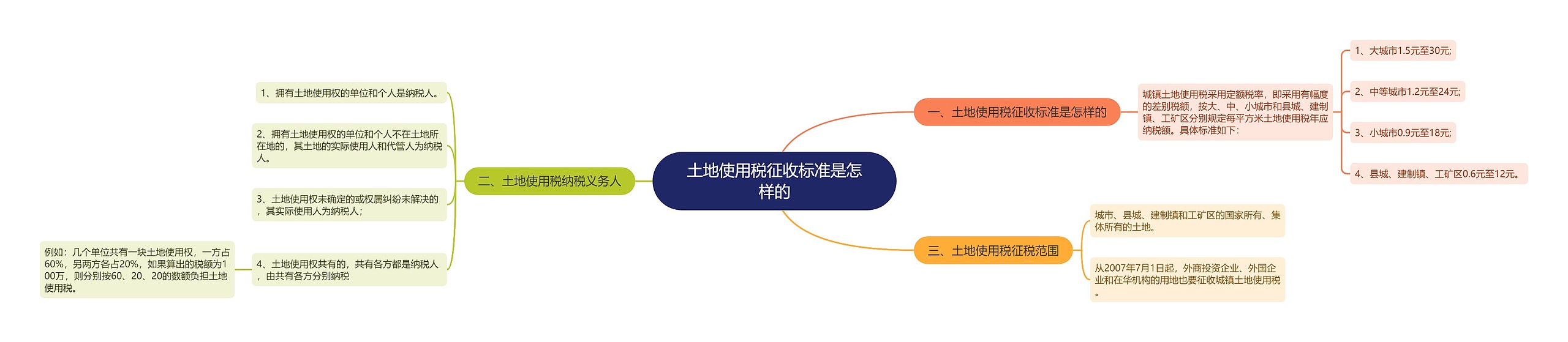 土地使用税征收标准是怎样的