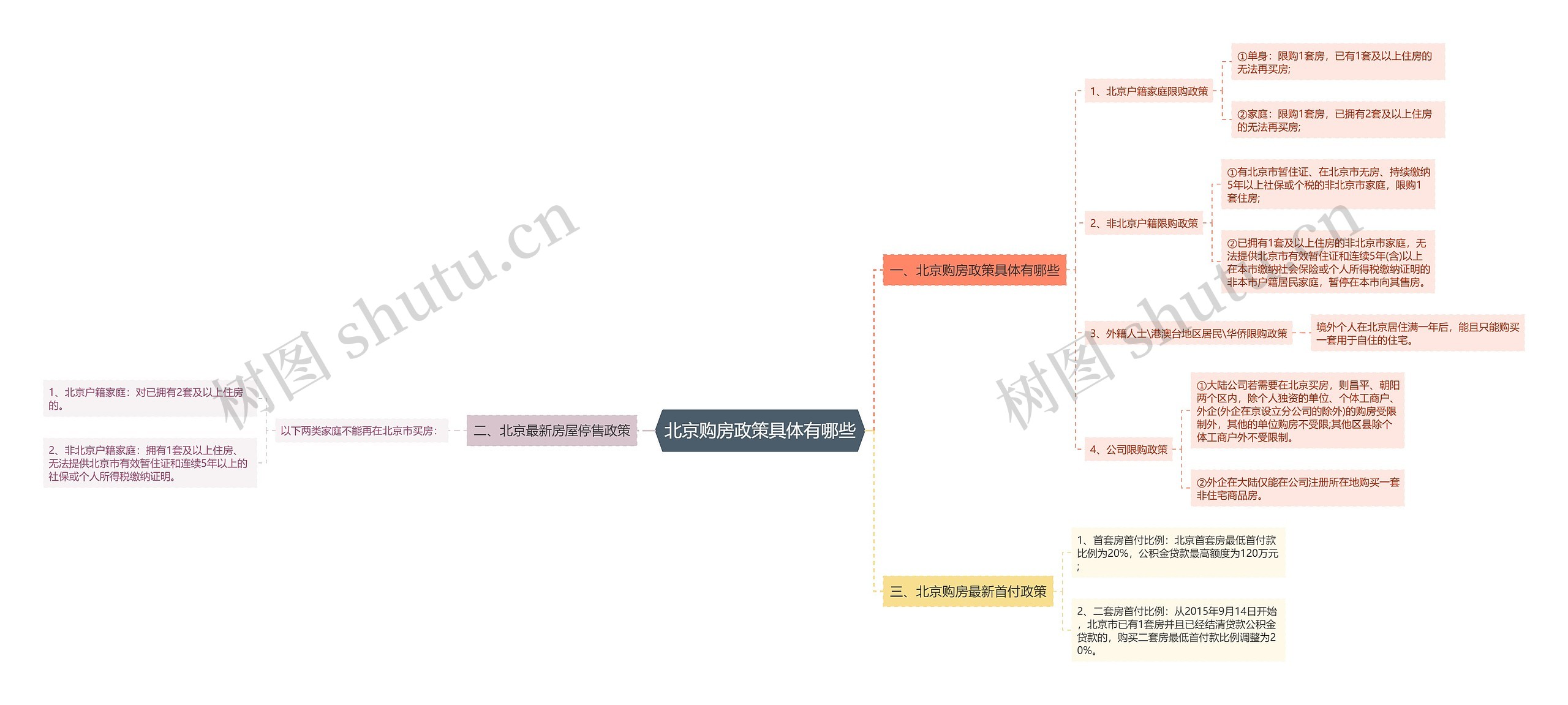 北京购房政策具体有哪些思维导图