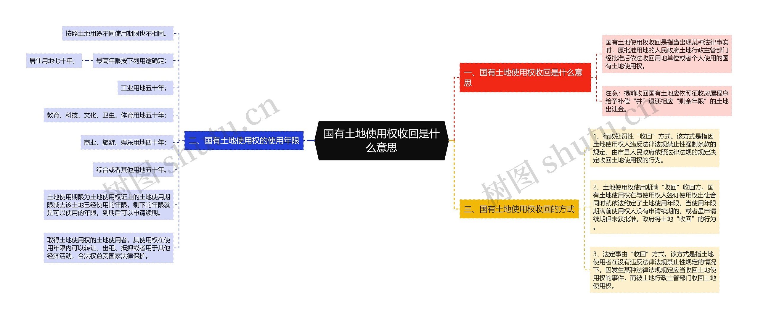 国有土地使用权收回是什么意思思维导图