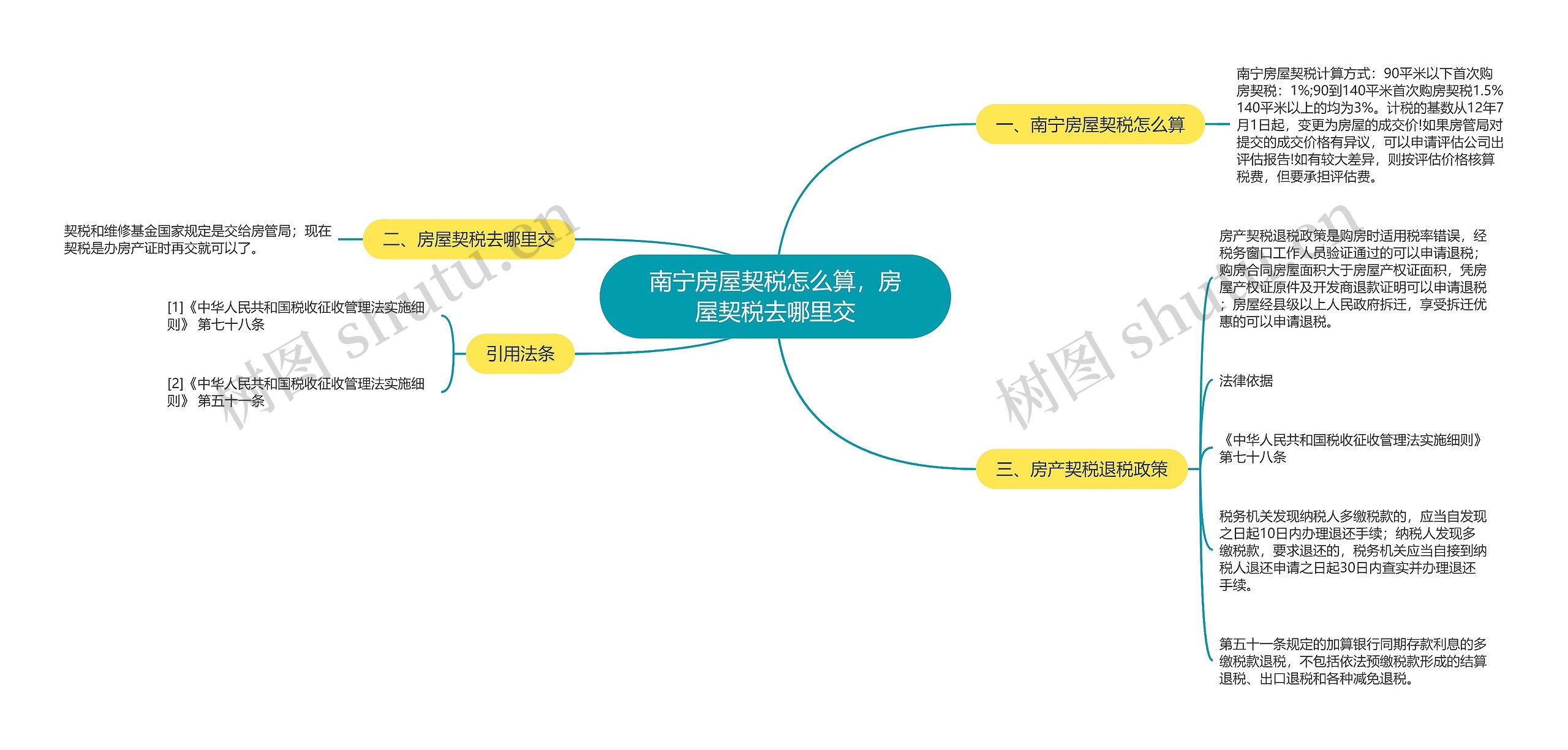 南宁房屋契税怎么算，房屋契税去哪里交思维导图