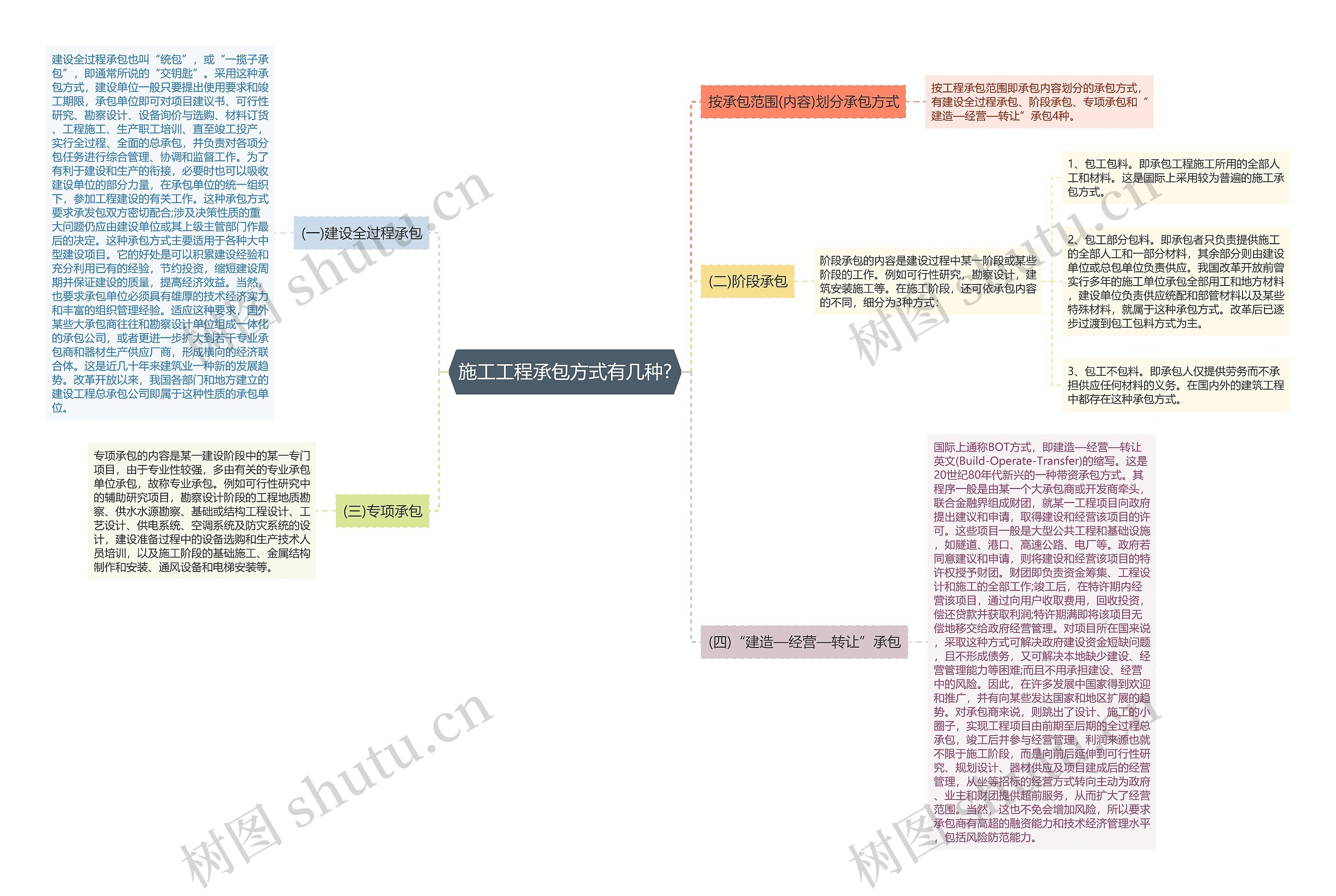 施工工程承包方式有几种? 施工工程承包方式有几种?