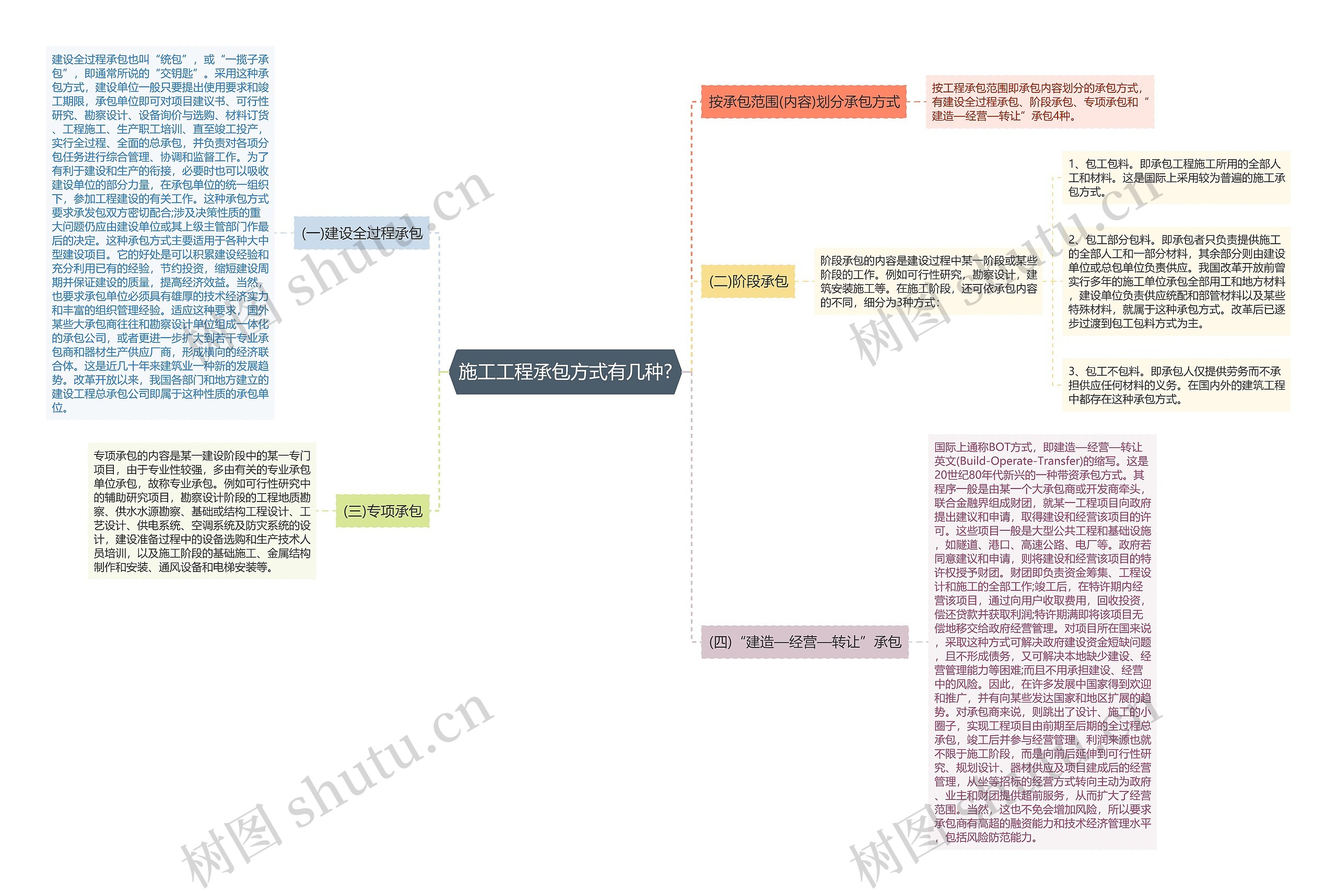 施工工程承包方式有几种?思维导图