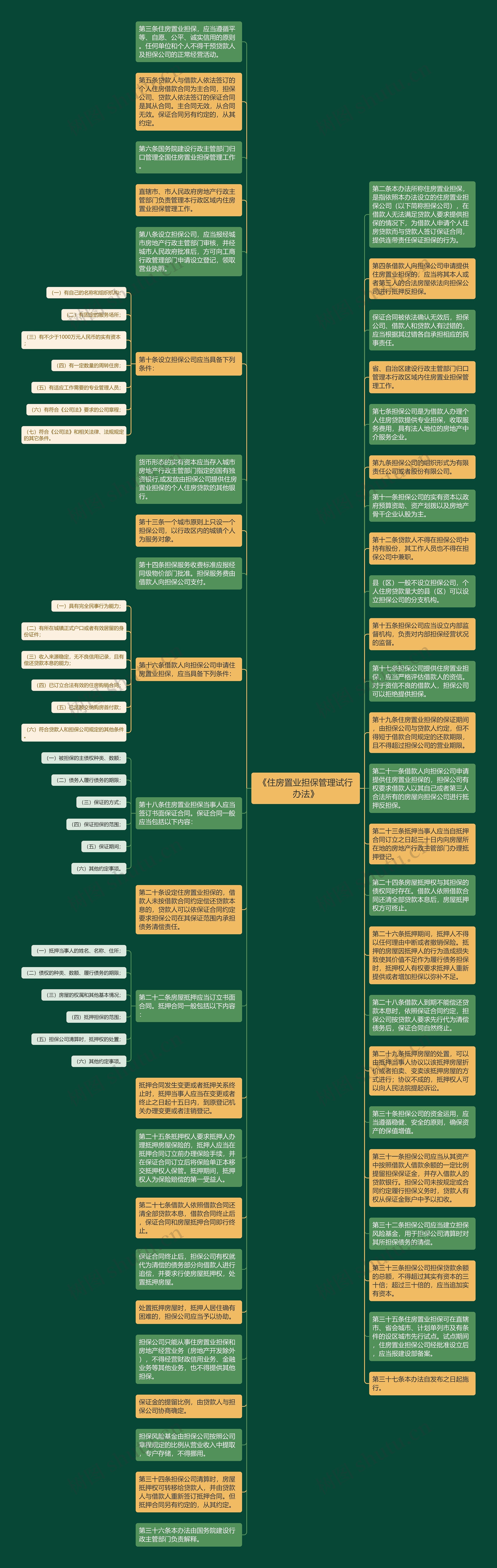 《住房置业担保管理试行办法》