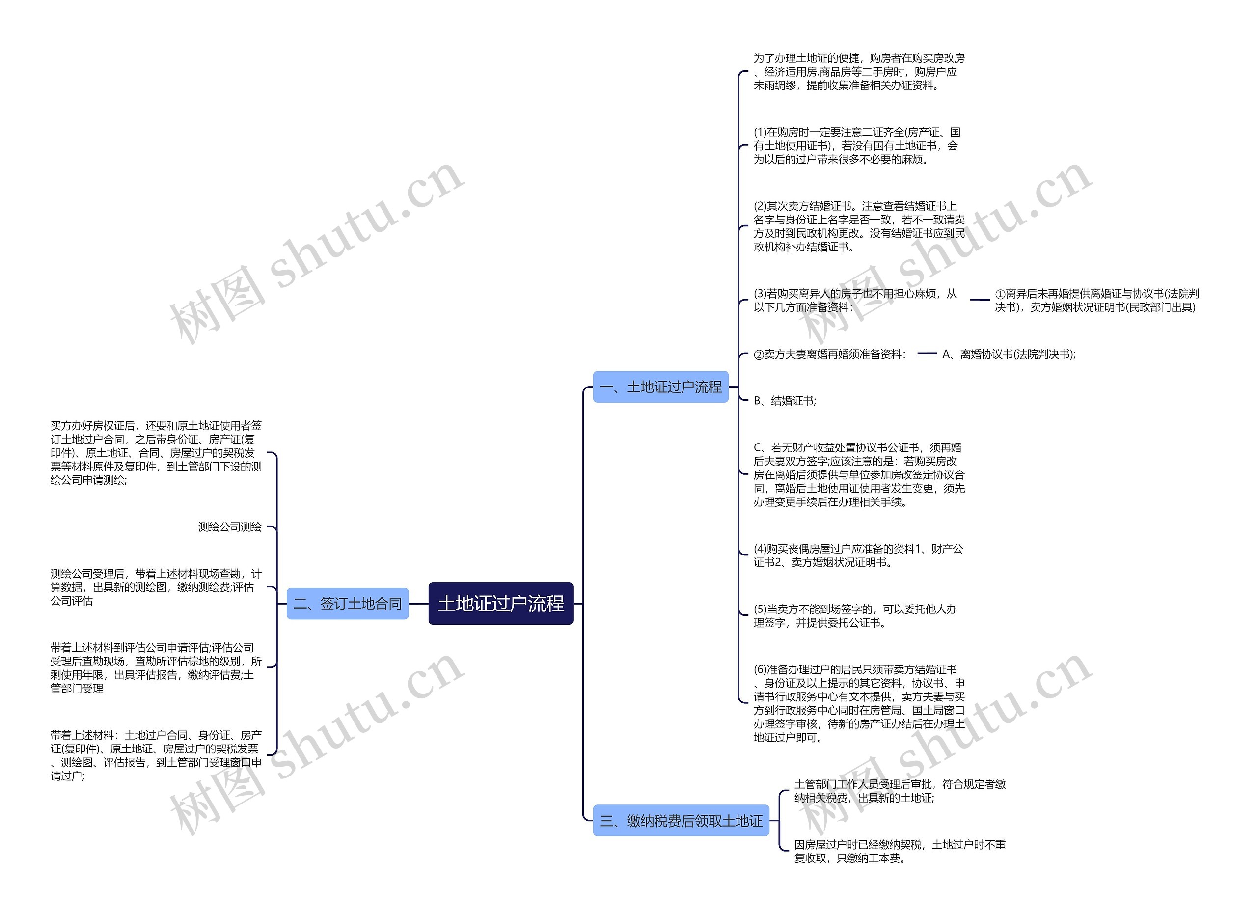 土地证过户流程思维导图