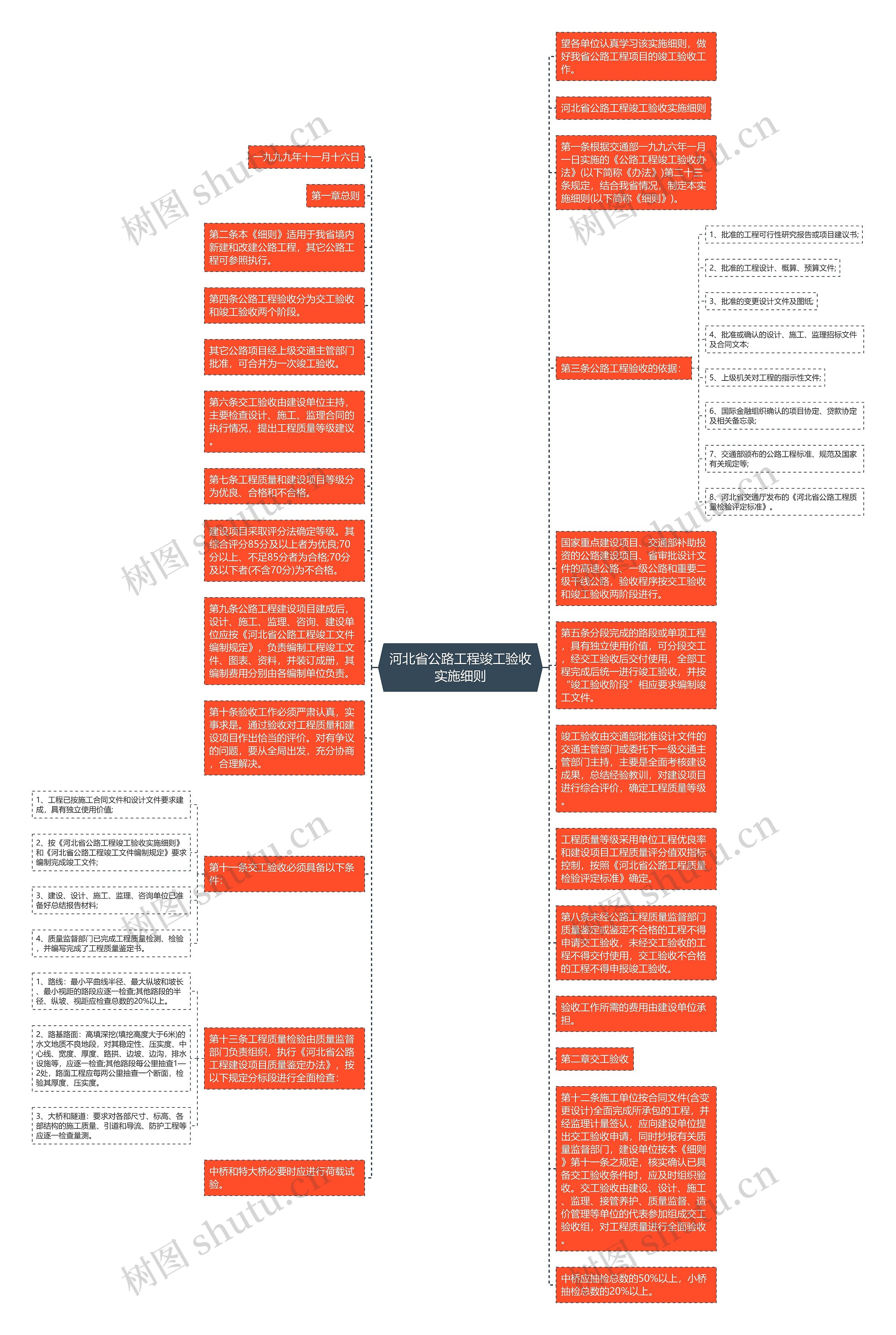 河北省公路工程竣工验收实施细则思维导图