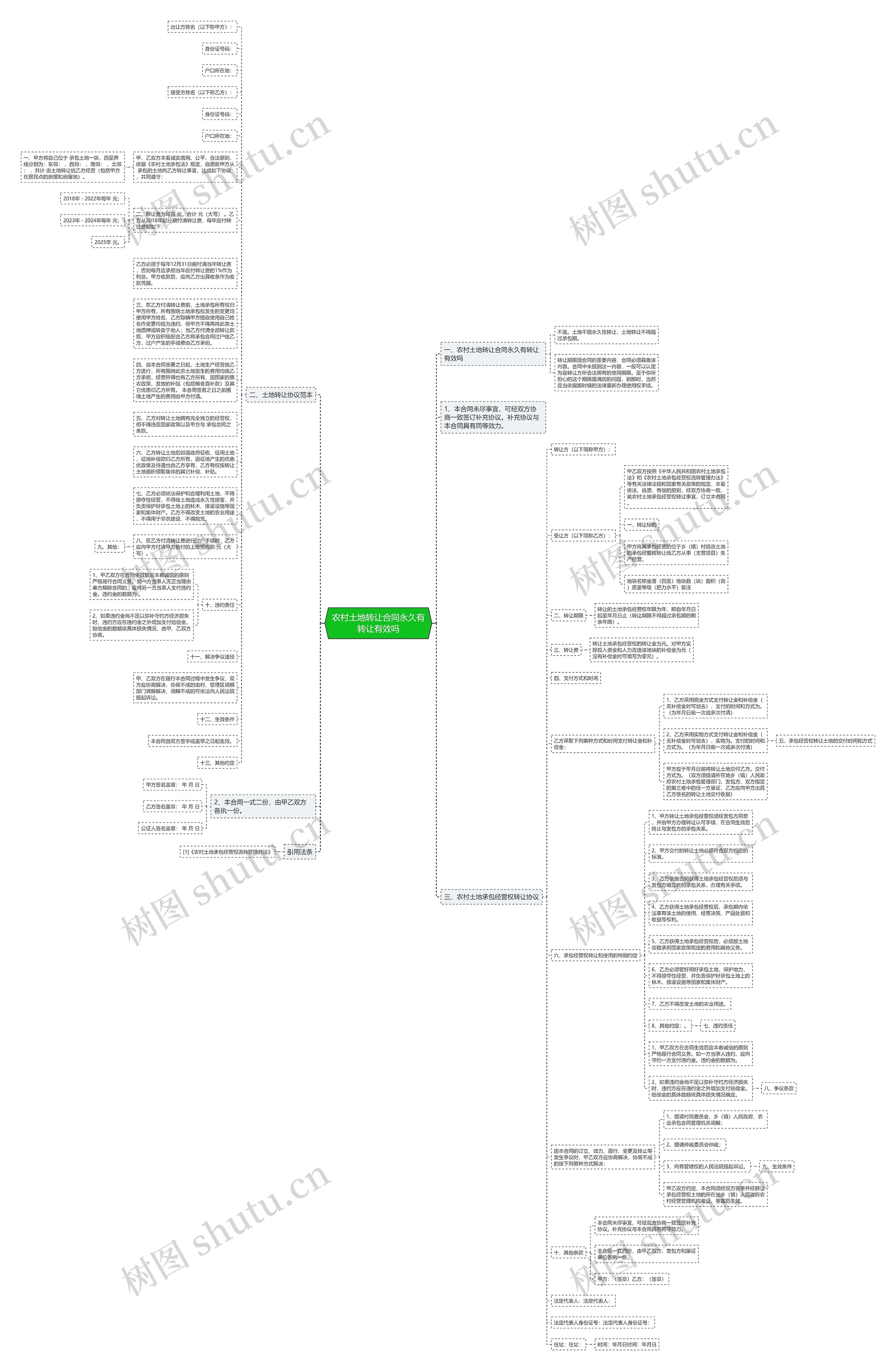 农村土地转让合同永久有转让有效吗思维导图
