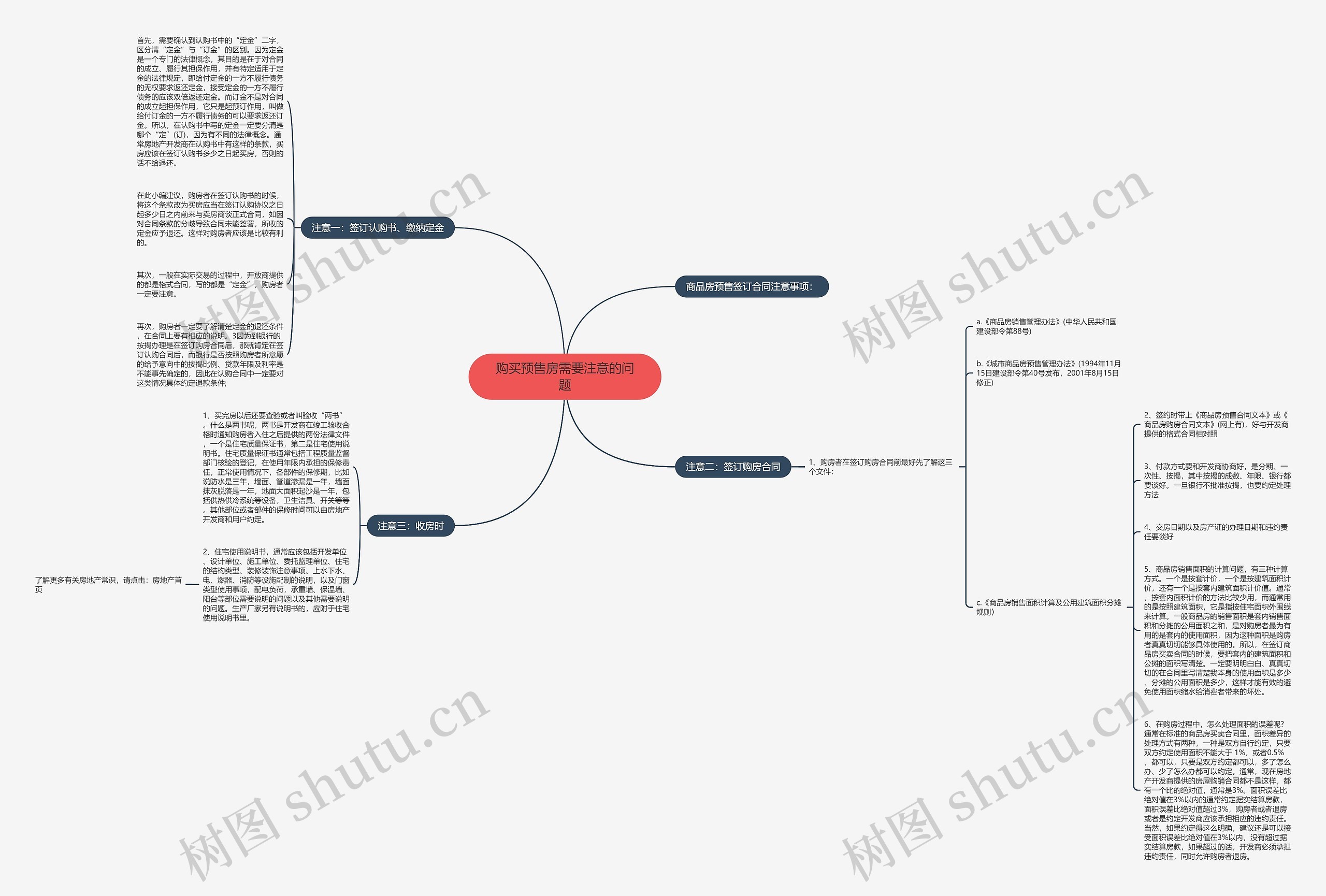 购买预售房需要注意的问题思维导图