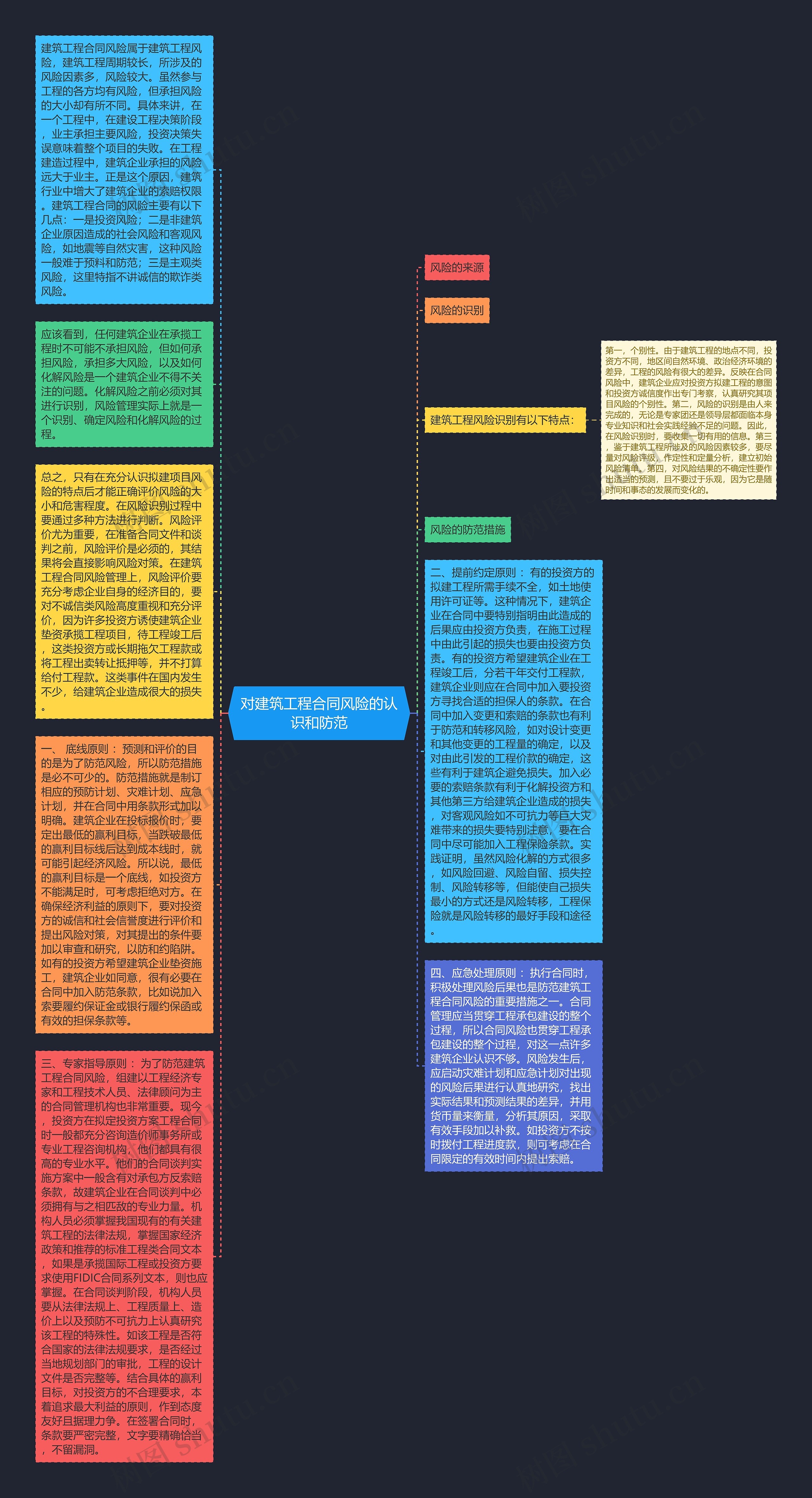 对建筑工程合同风险的认识和防范思维导图