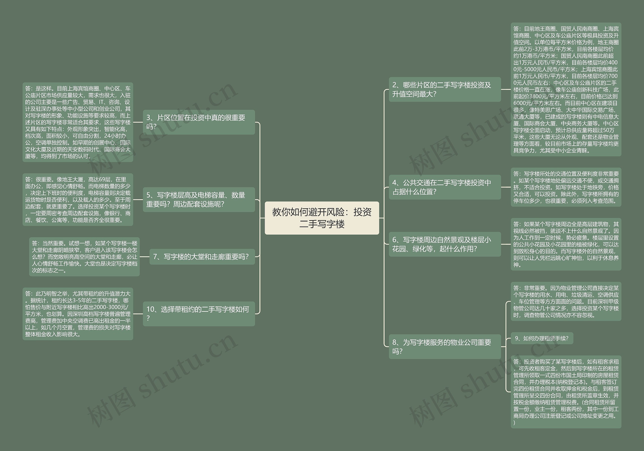 教你如何避开风险：投资二手写字楼思维导图