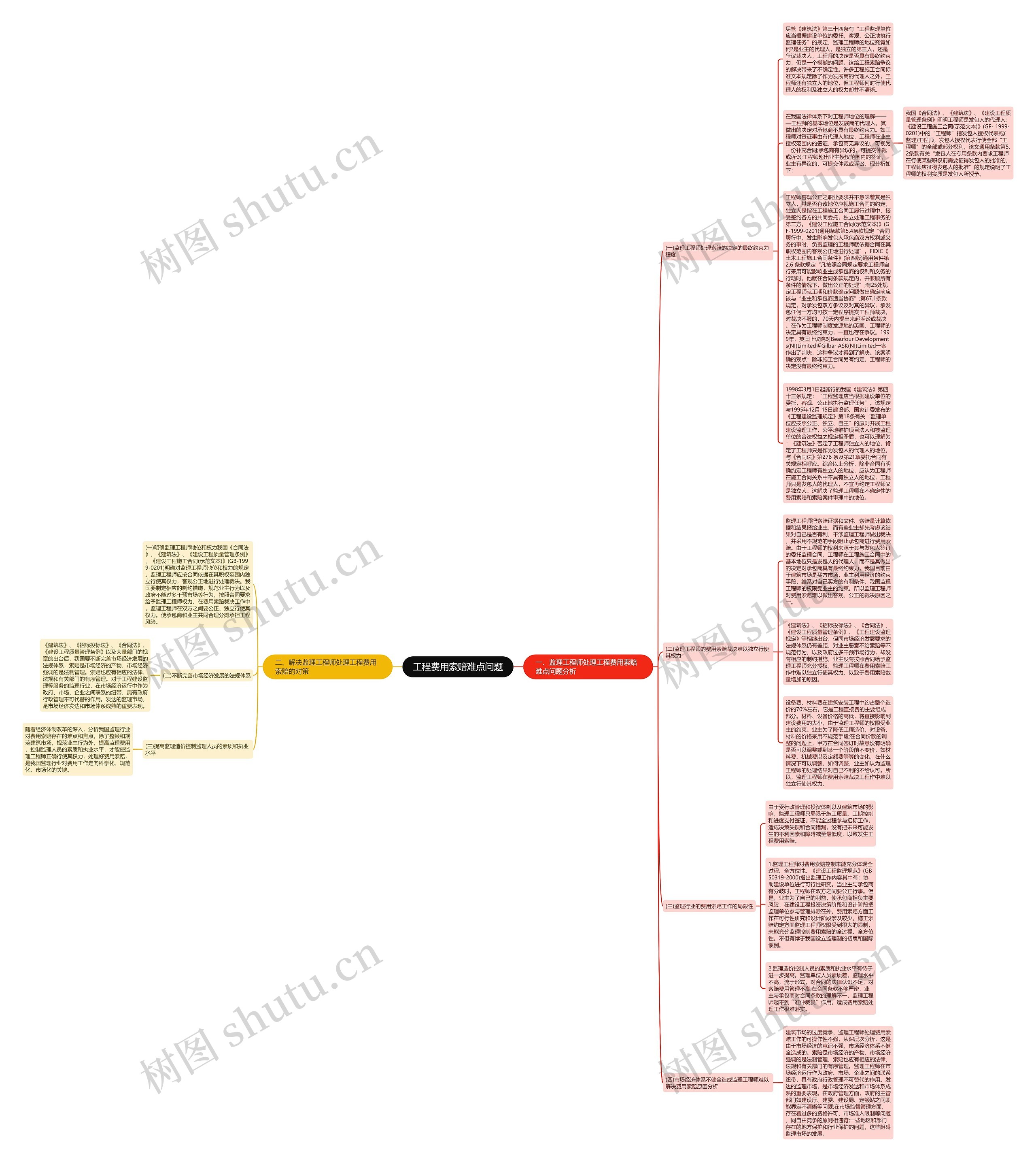 工程费用索赔难点问题思维导图