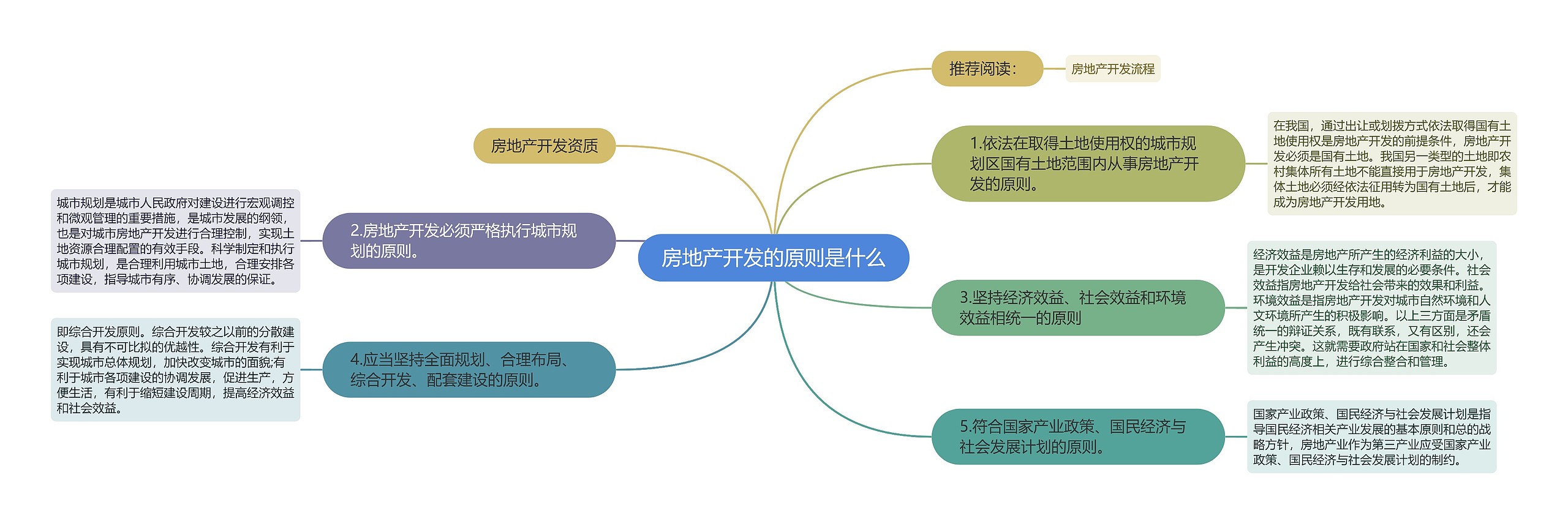 房地产开发的原则是什么