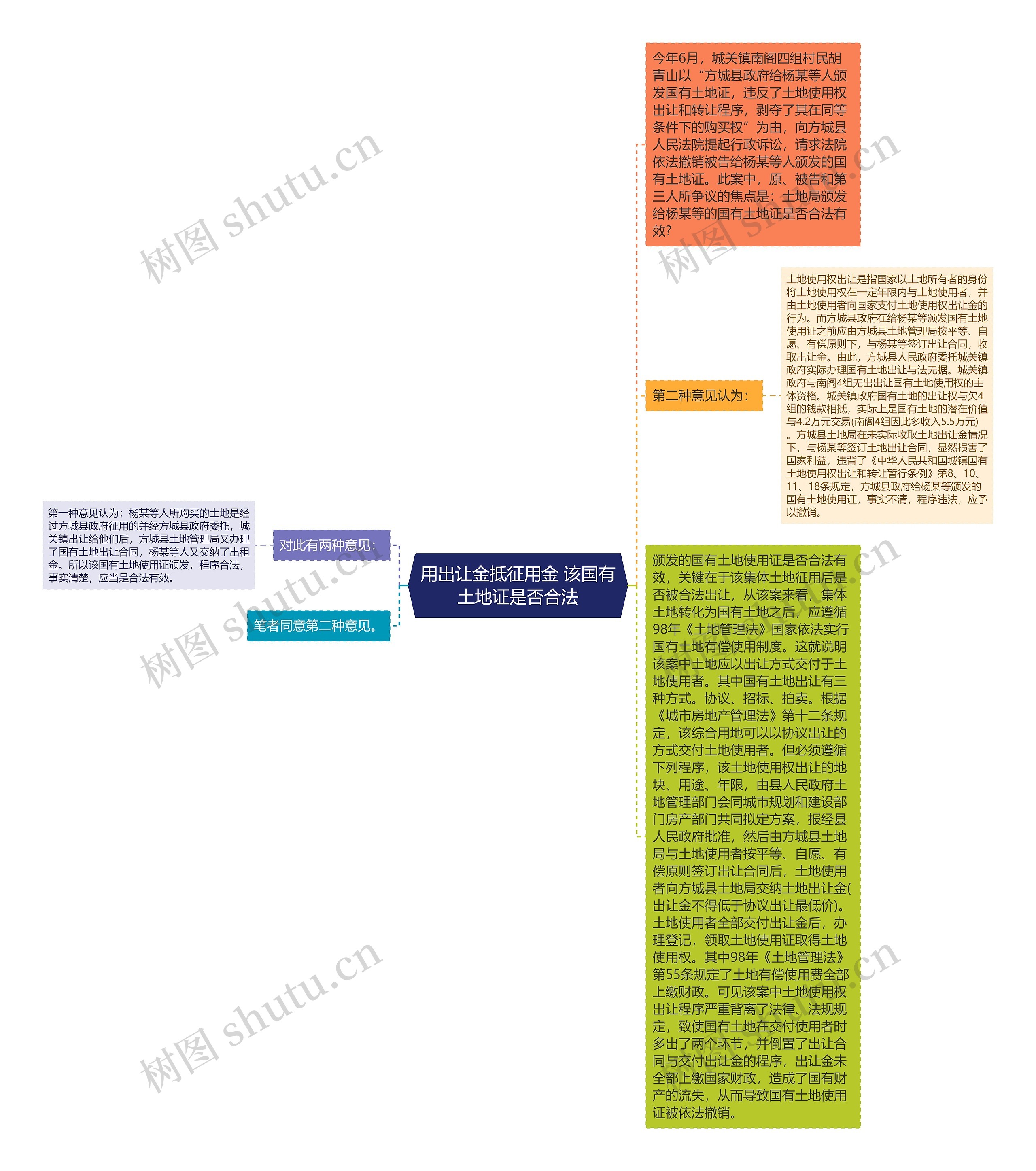 用出让金抵征用金 该国有土地证是否合法思维导图