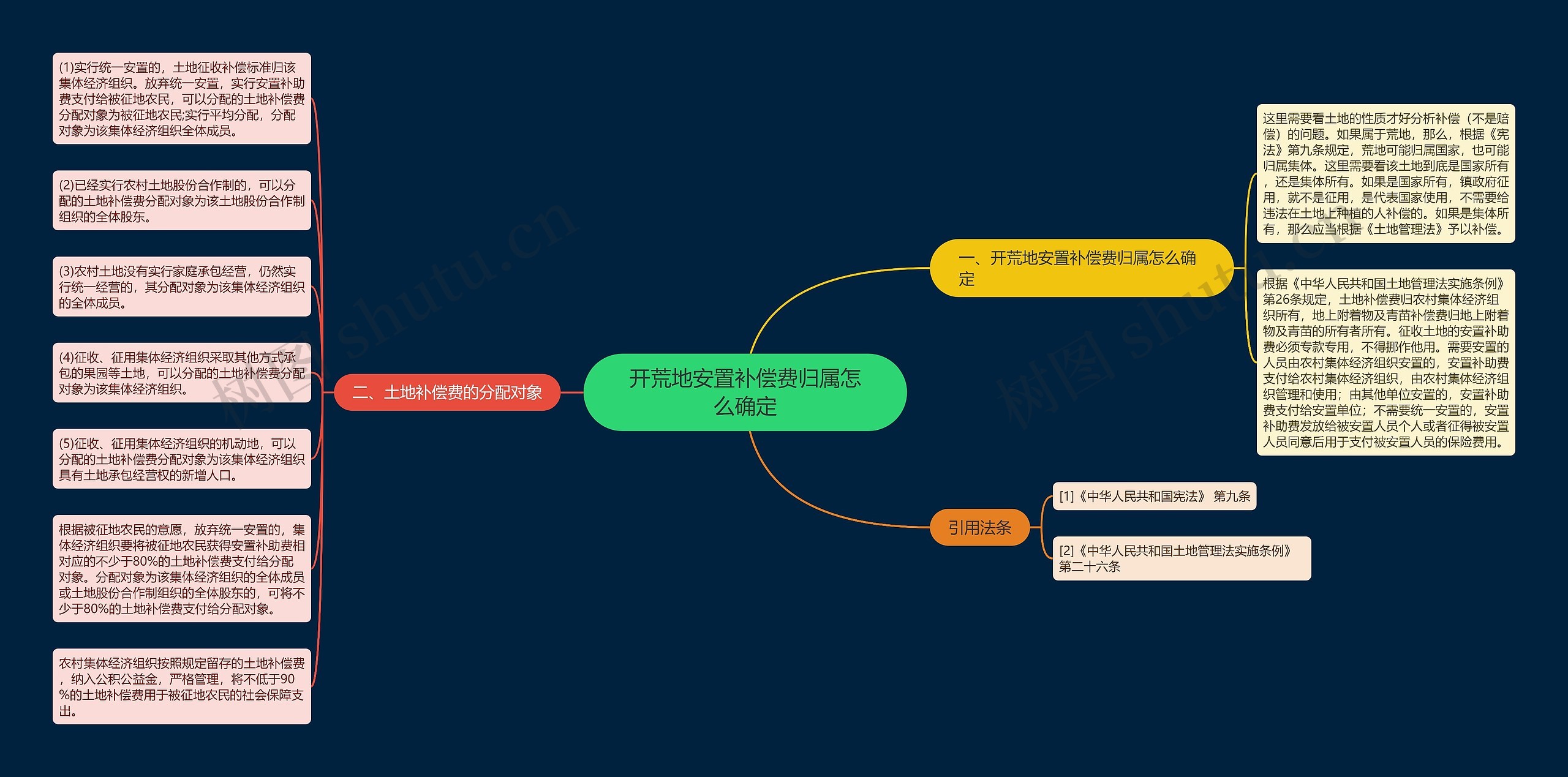 开荒地安置补偿费归属怎么确定思维导图