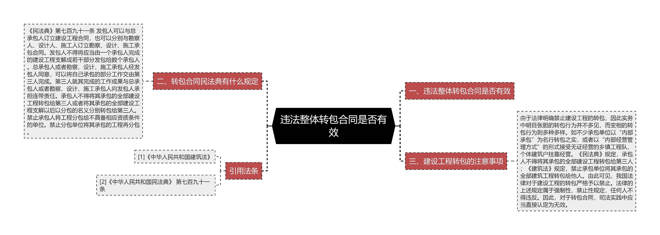 违法整体转包合同是否有效思维导图