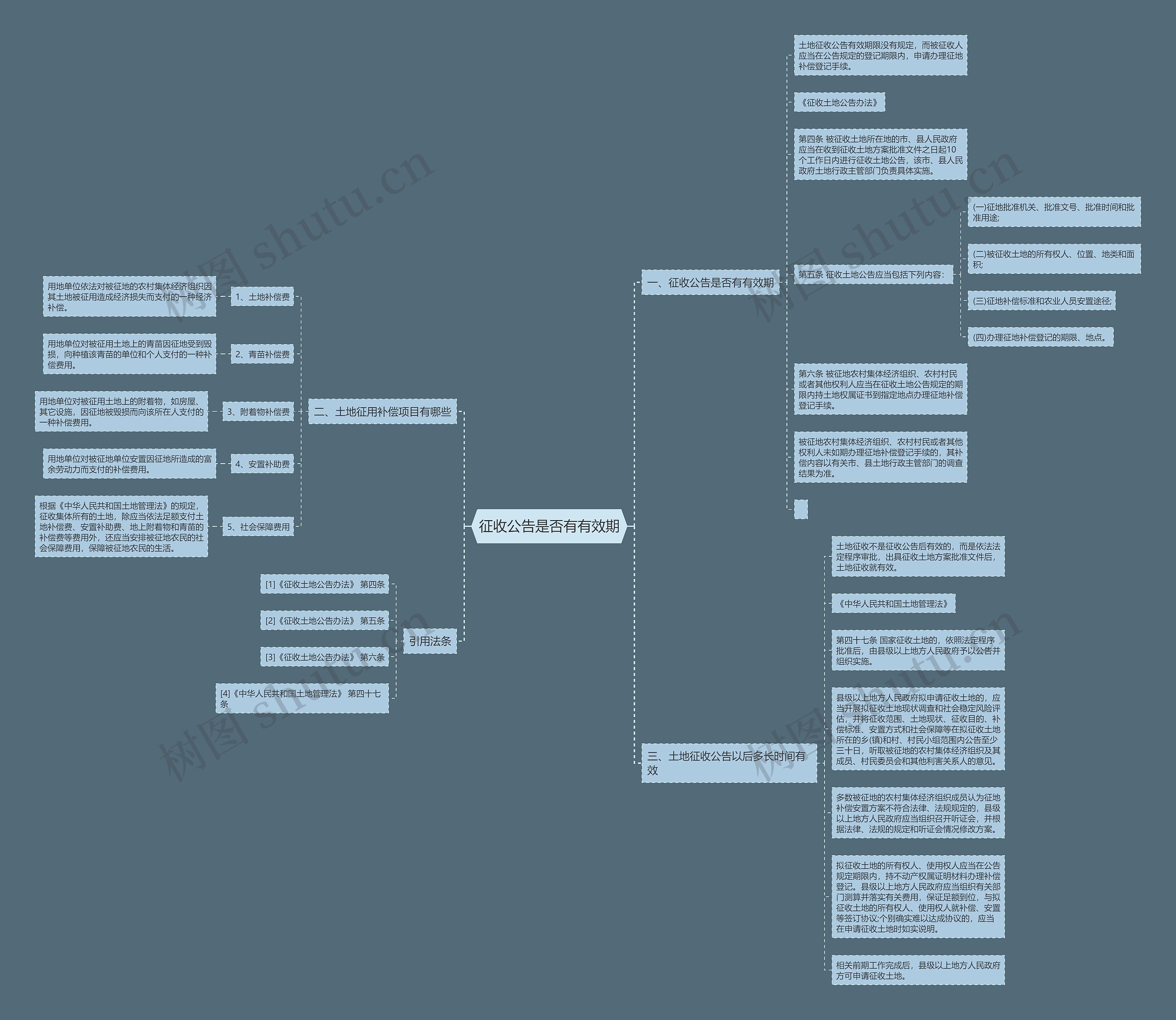 征收公告是否有有效期思维导图