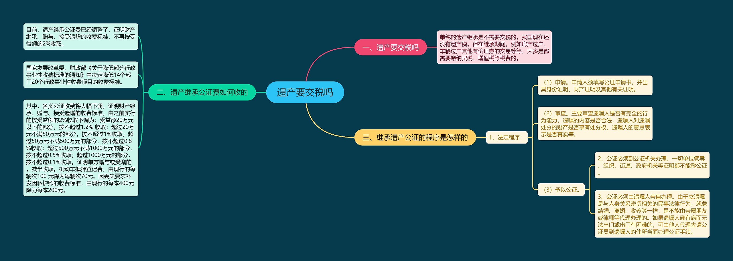 遗产要交税吗思维导图