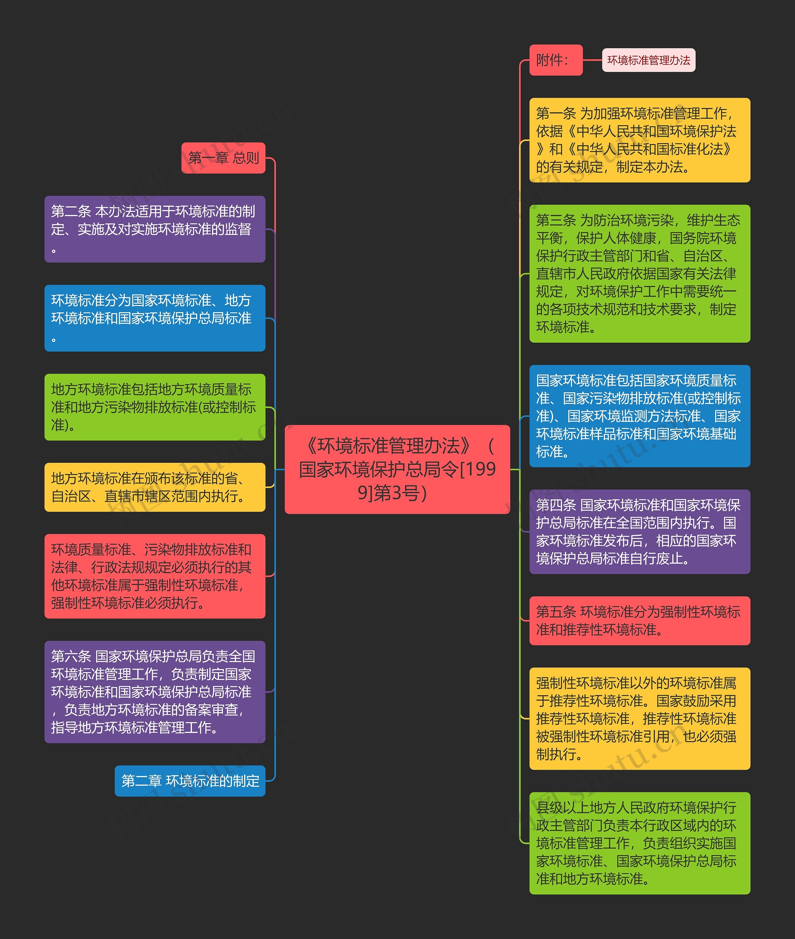 《环境标准管理办法》（国家环境保护总局令[1999]第3号）思维导图