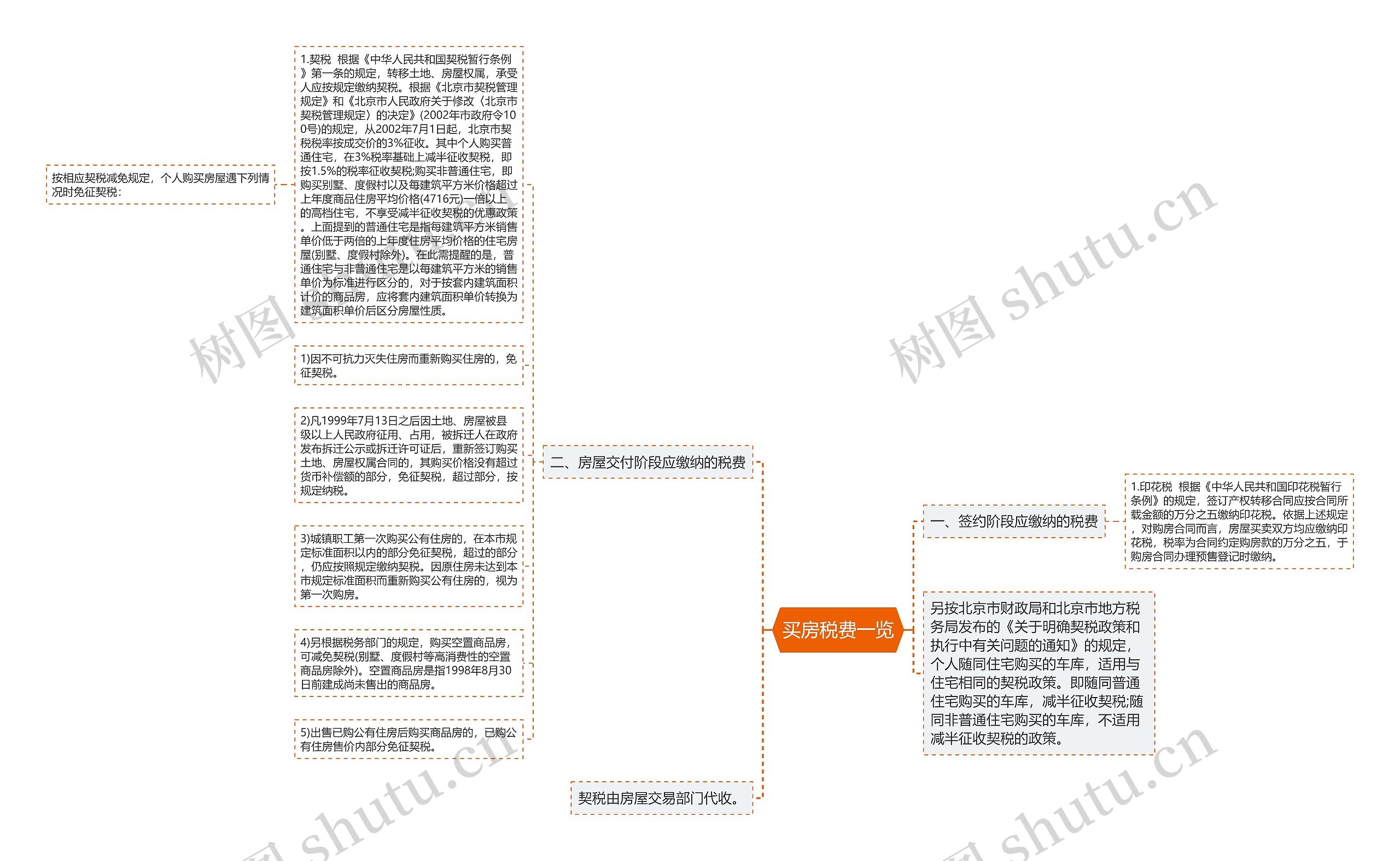 买房税费一览思维导图