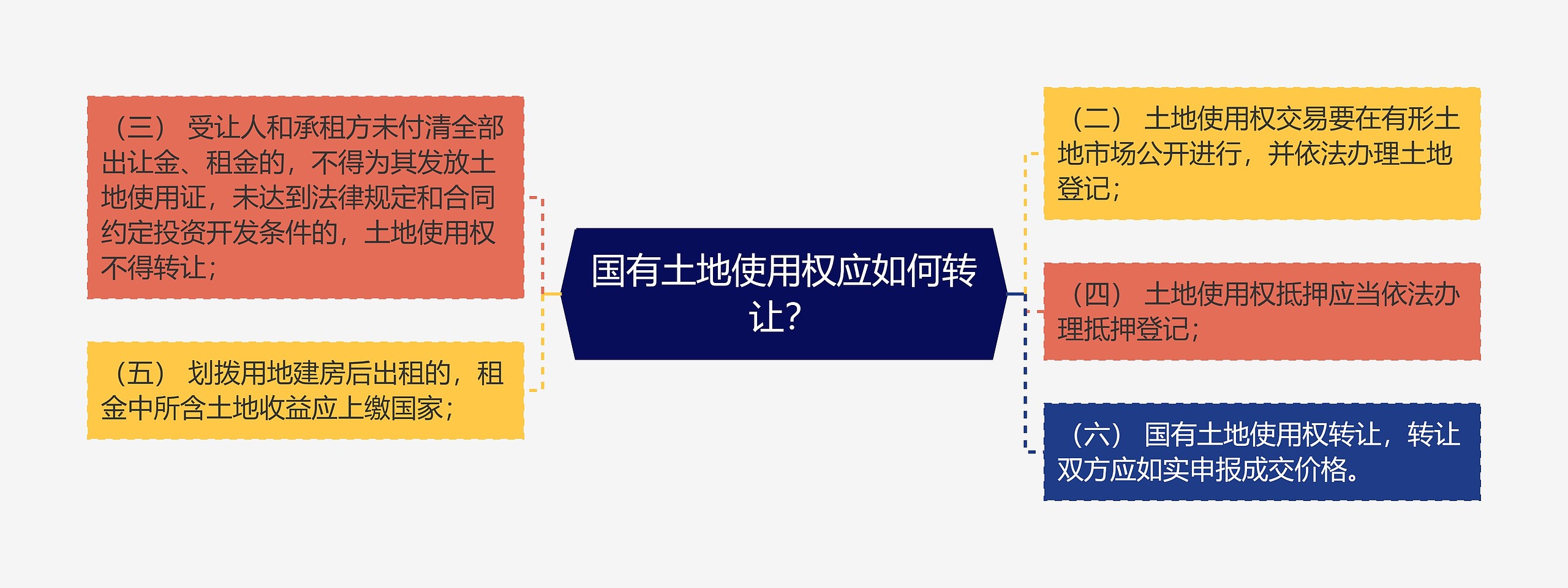 国有土地使用权应如何转让？思维导图