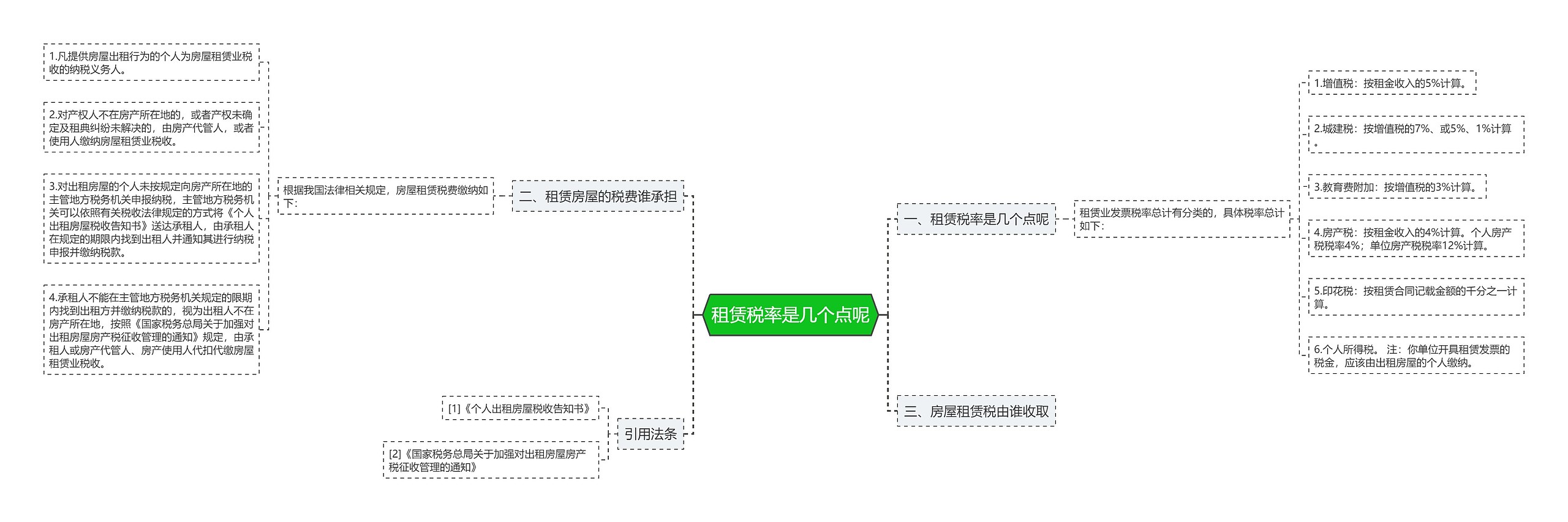 租赁税率是几个点呢思维导图