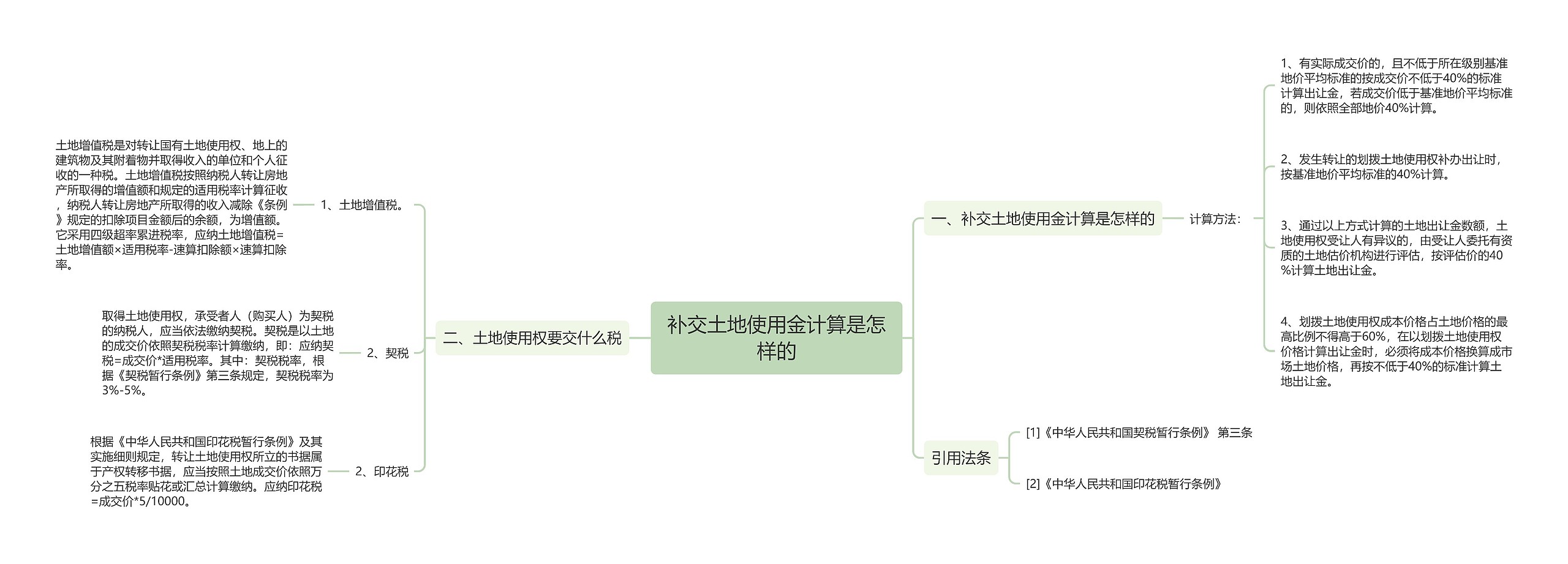 补交土地使用金计算是怎样的思维导图