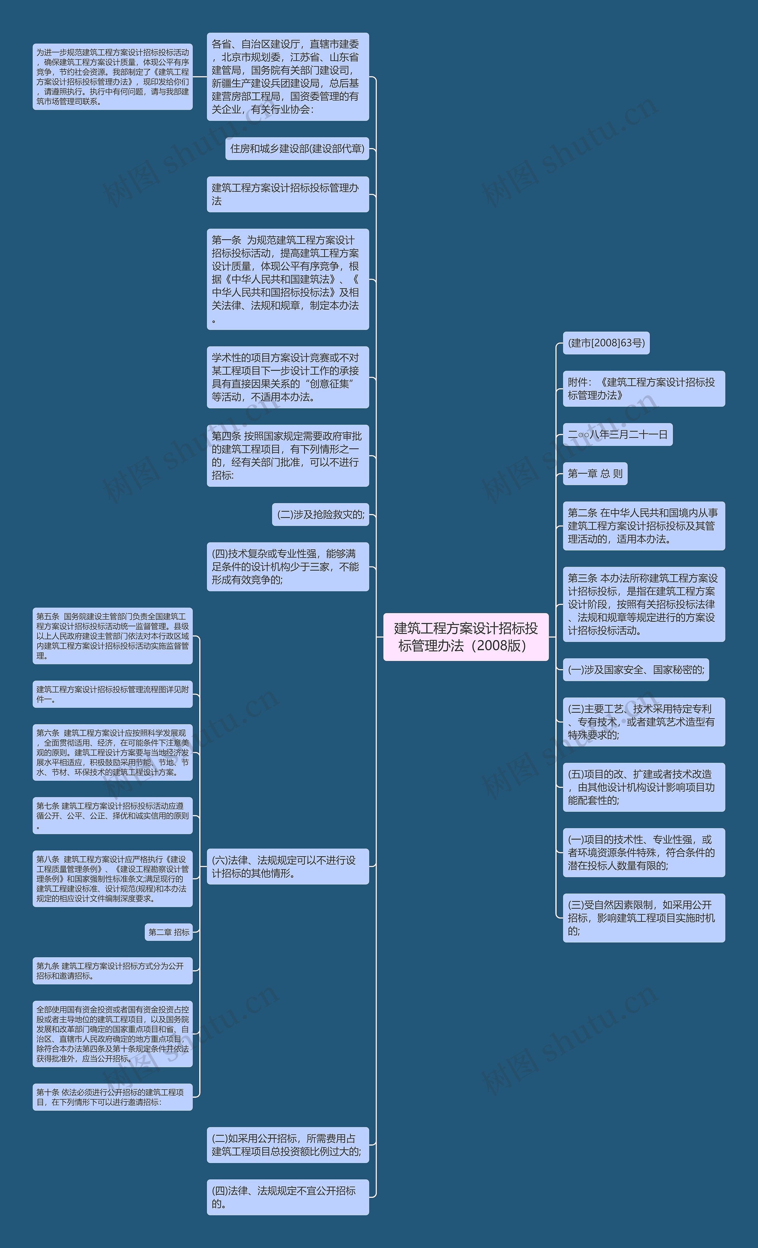 建筑工程方案设计招标投标管理办法（2008版）思维导图